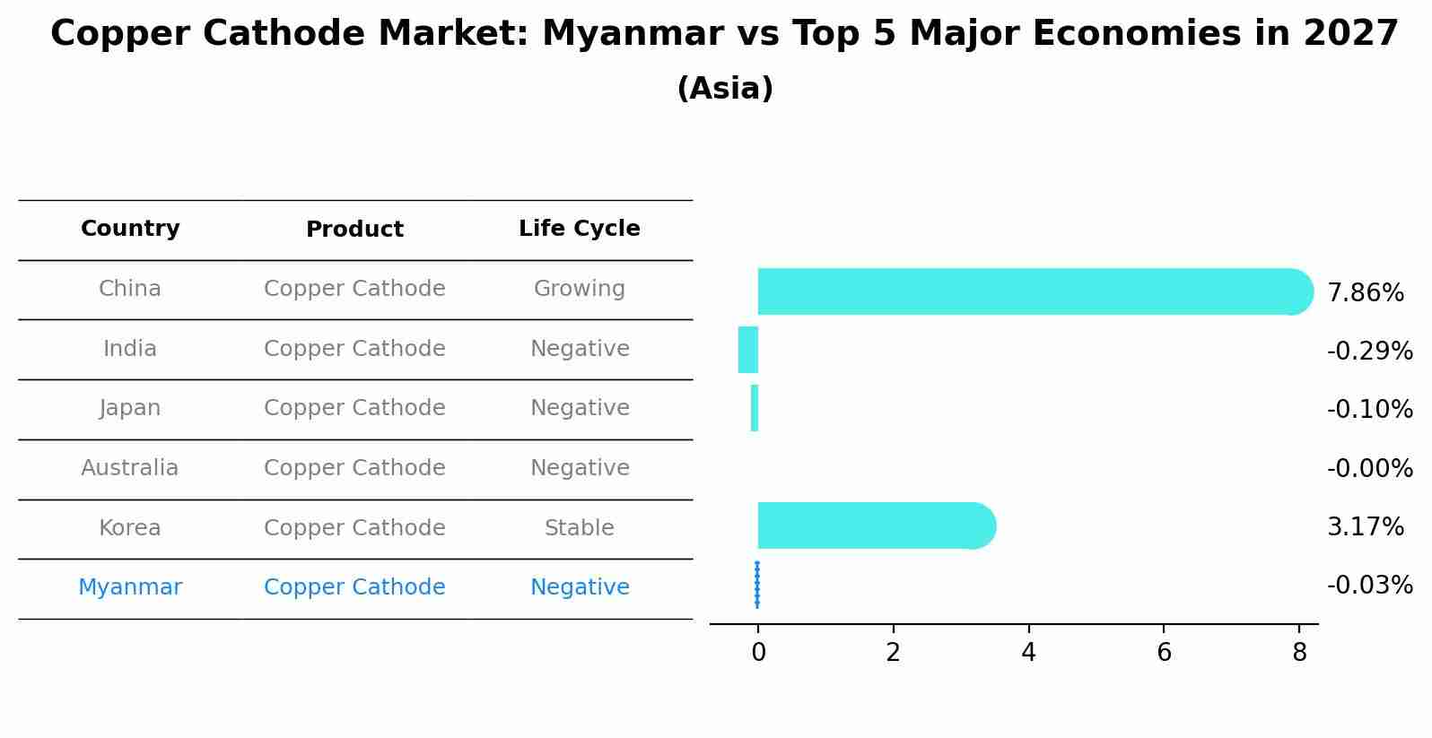 Copper Cathode Market: Myanmar vs Top 5 Major Economies in 2027 (Asia)
