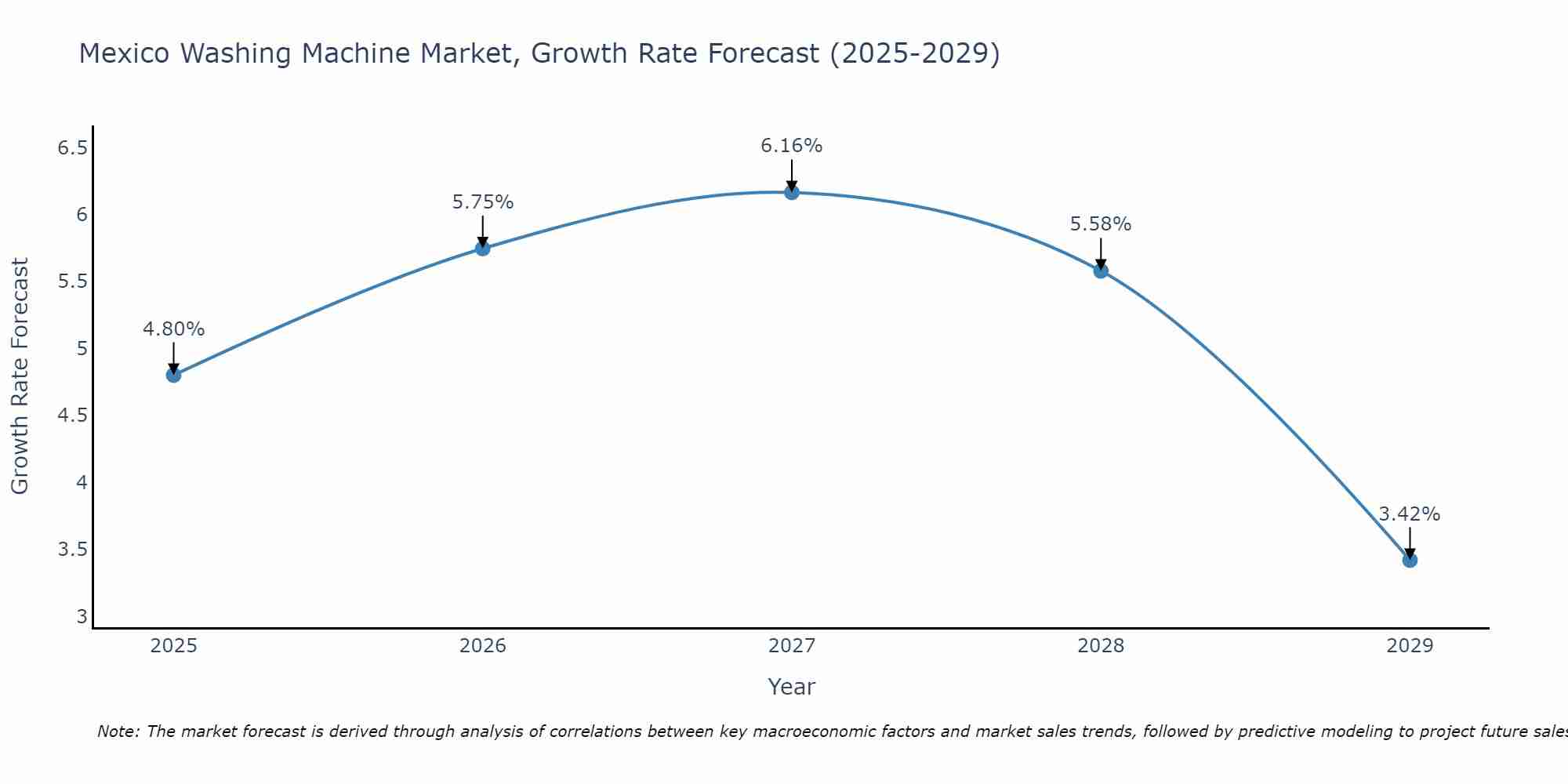 Mexico Washing Machine Market Growth Rate