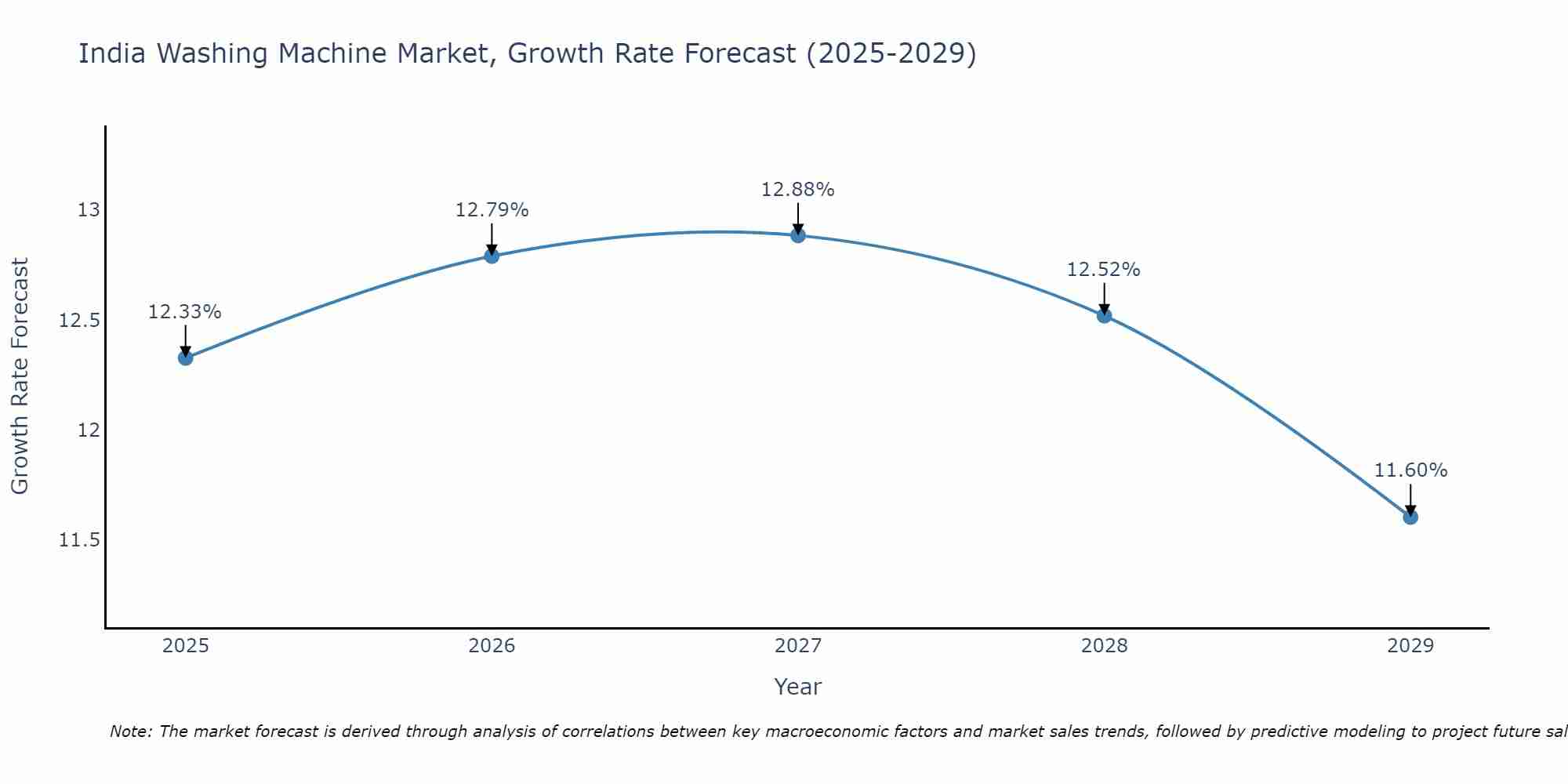 India Washing Machine Market Growth Rate