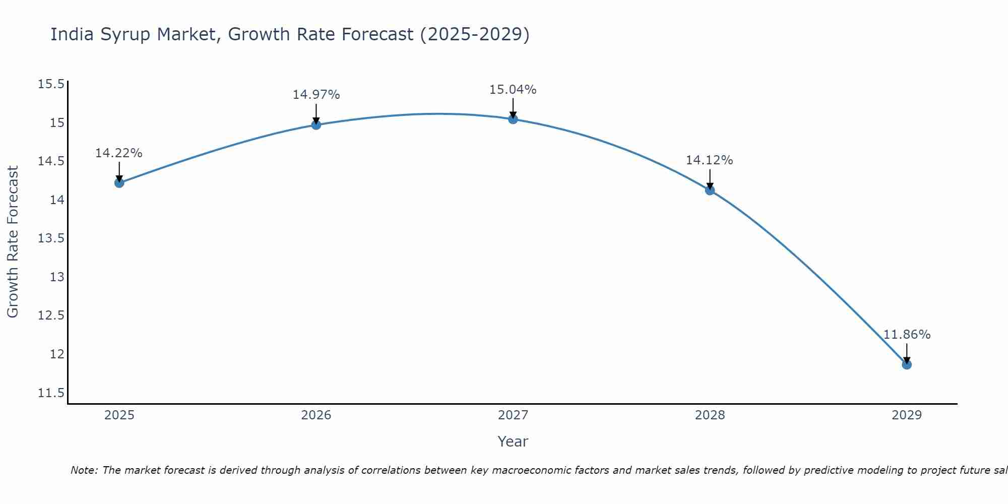 India Syrup Market Growth Rate