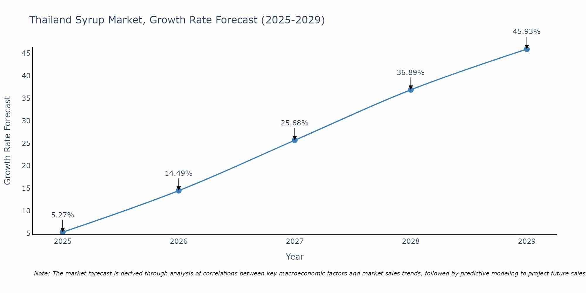 Thailand Syrup Market Growth Rate