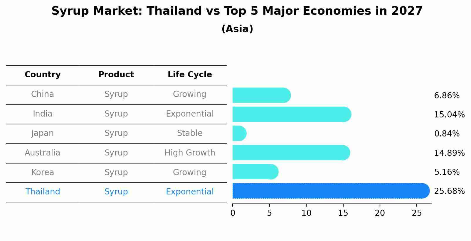 Syrup Market: Thailand vs Top 5 Major Economies in 2027 (Asia)