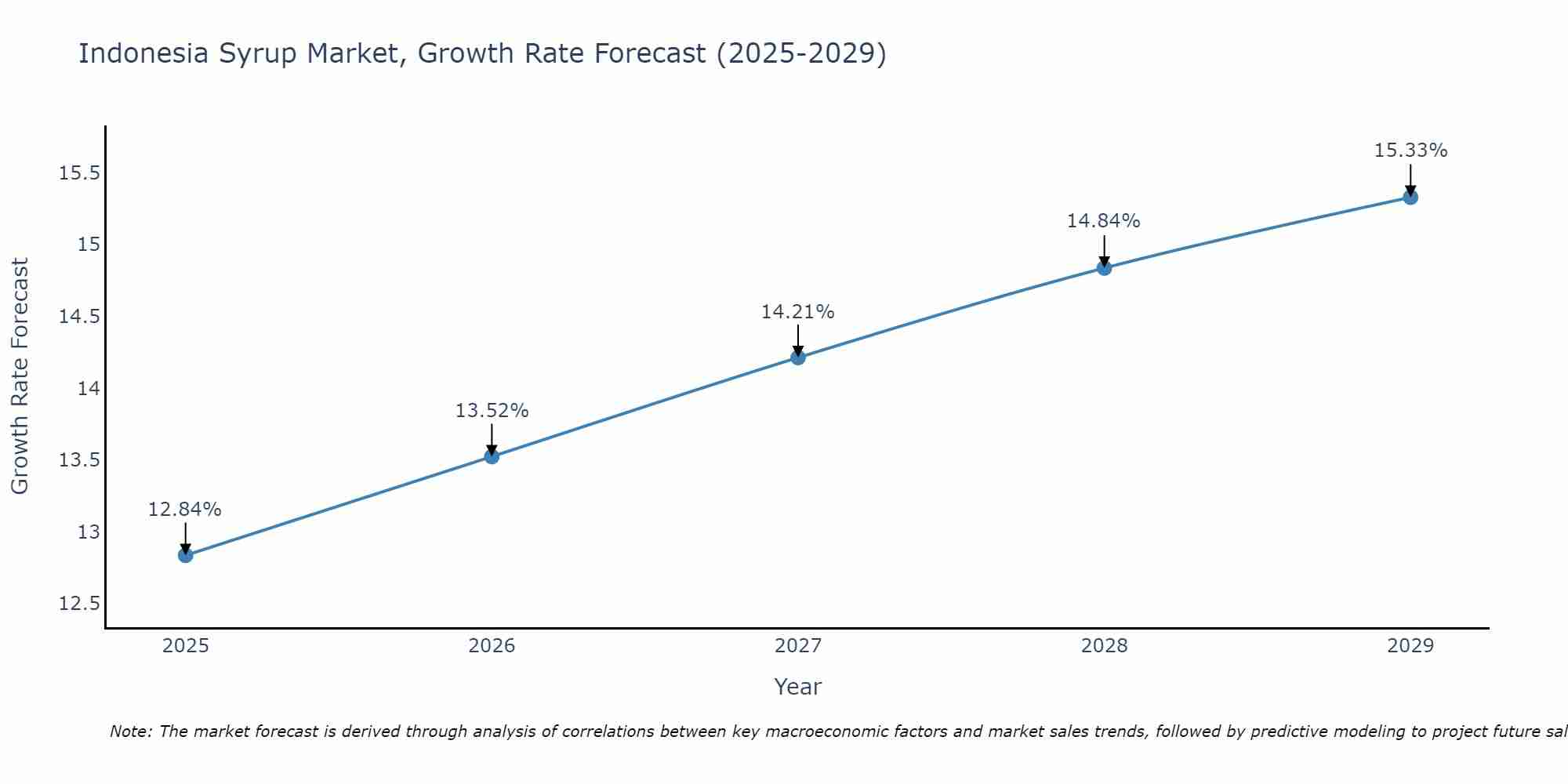 Indonesia Syrup Market Growth Rate