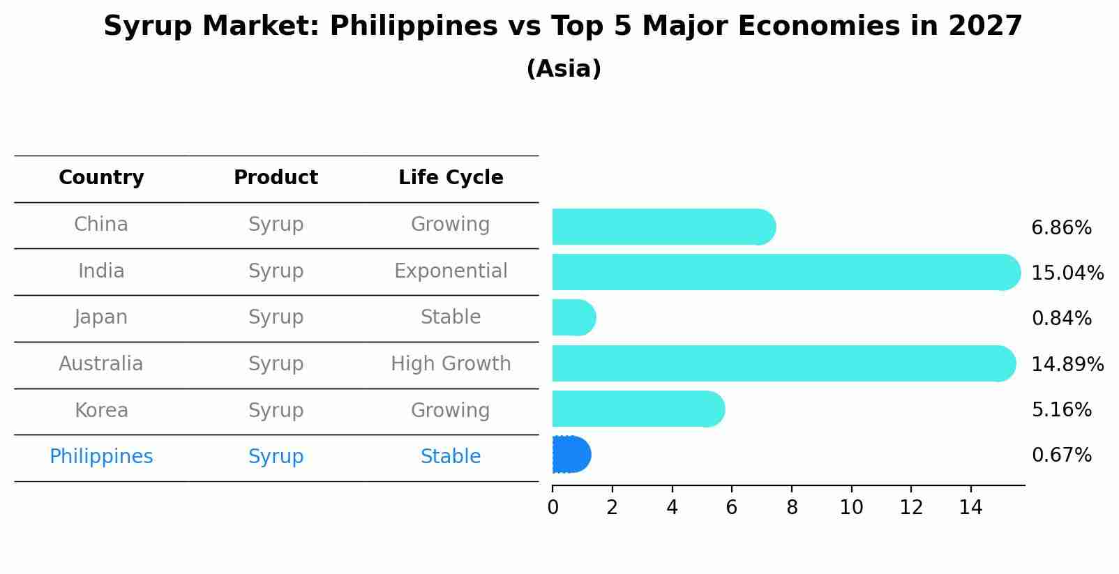 Syrup Market: Philippines vs Top 5 Major Economies in 2027 (Asia)