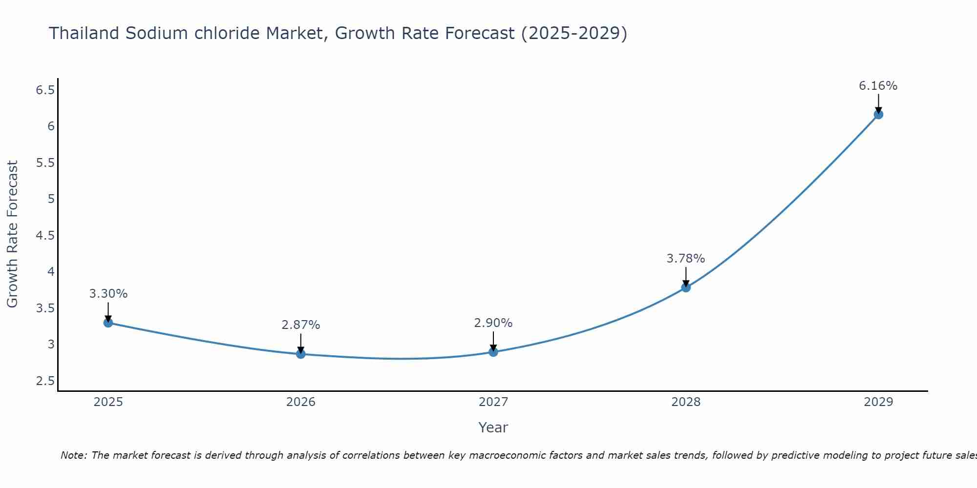Thailand Sodium chloride Market Growth Rate