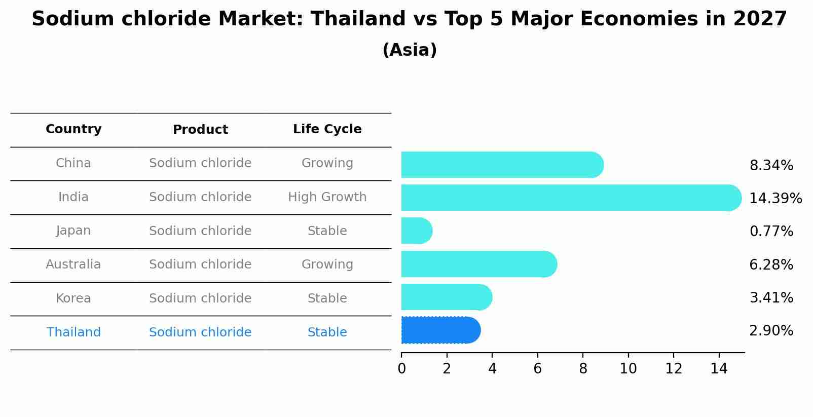 Sodium chloride Market: Thailand vs Top 5 Major Economies in 2027 (Asia)