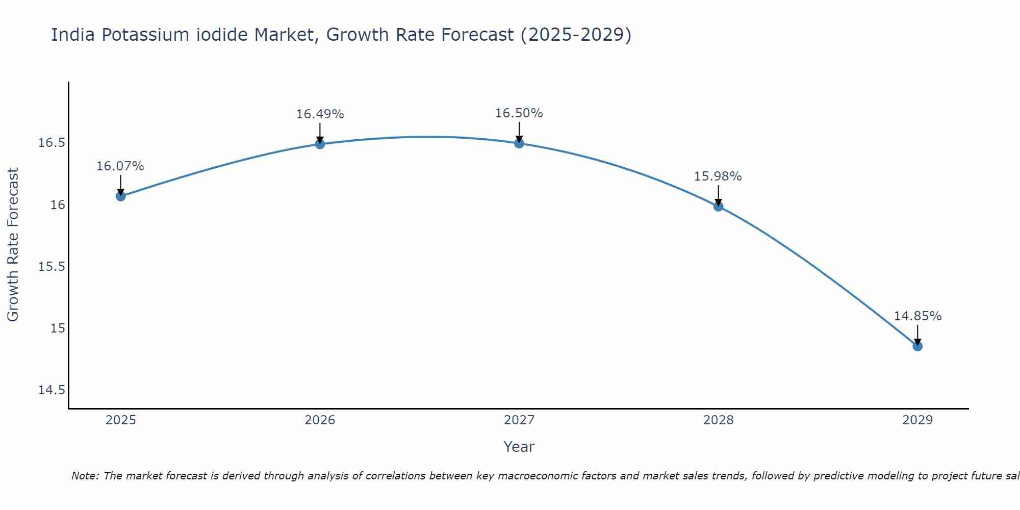 India Potassium iodide Market Growth Rate