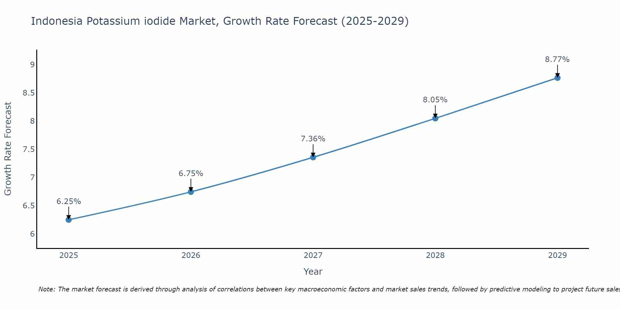 Indonesia Potassium iodide Market Growth Rate