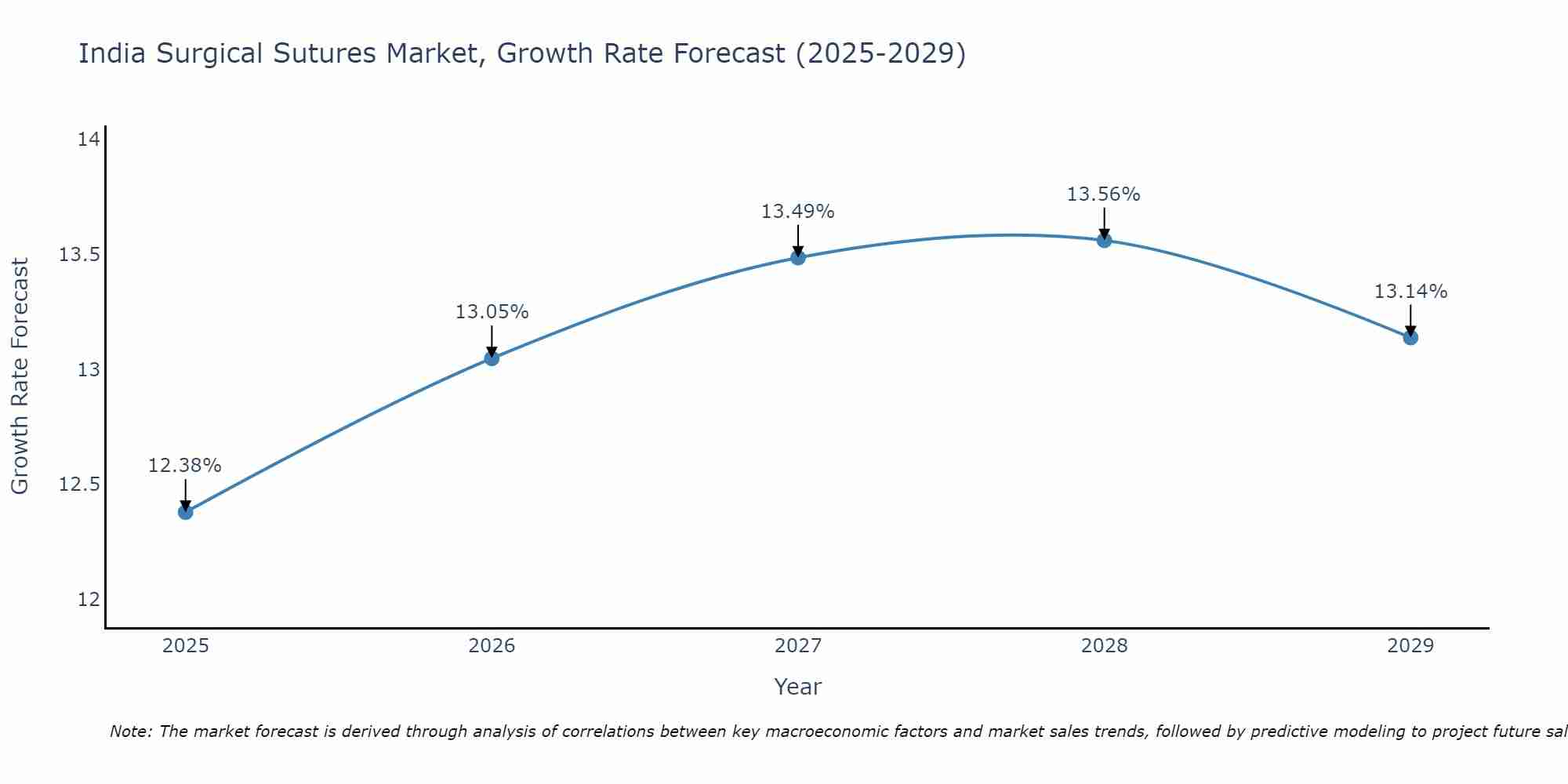 India Surgical Sutures Market Growth Rate
