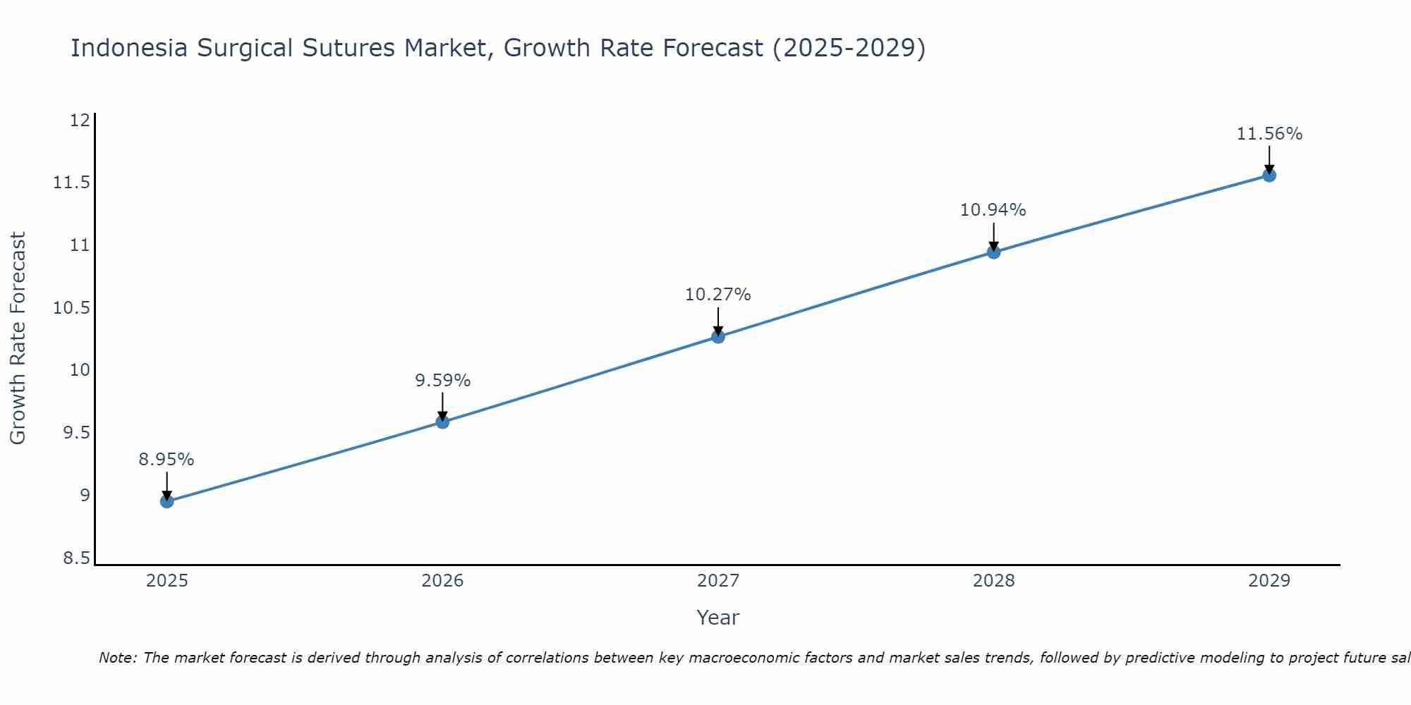 Indonesia Surgical Sutures Market Growth Rate
