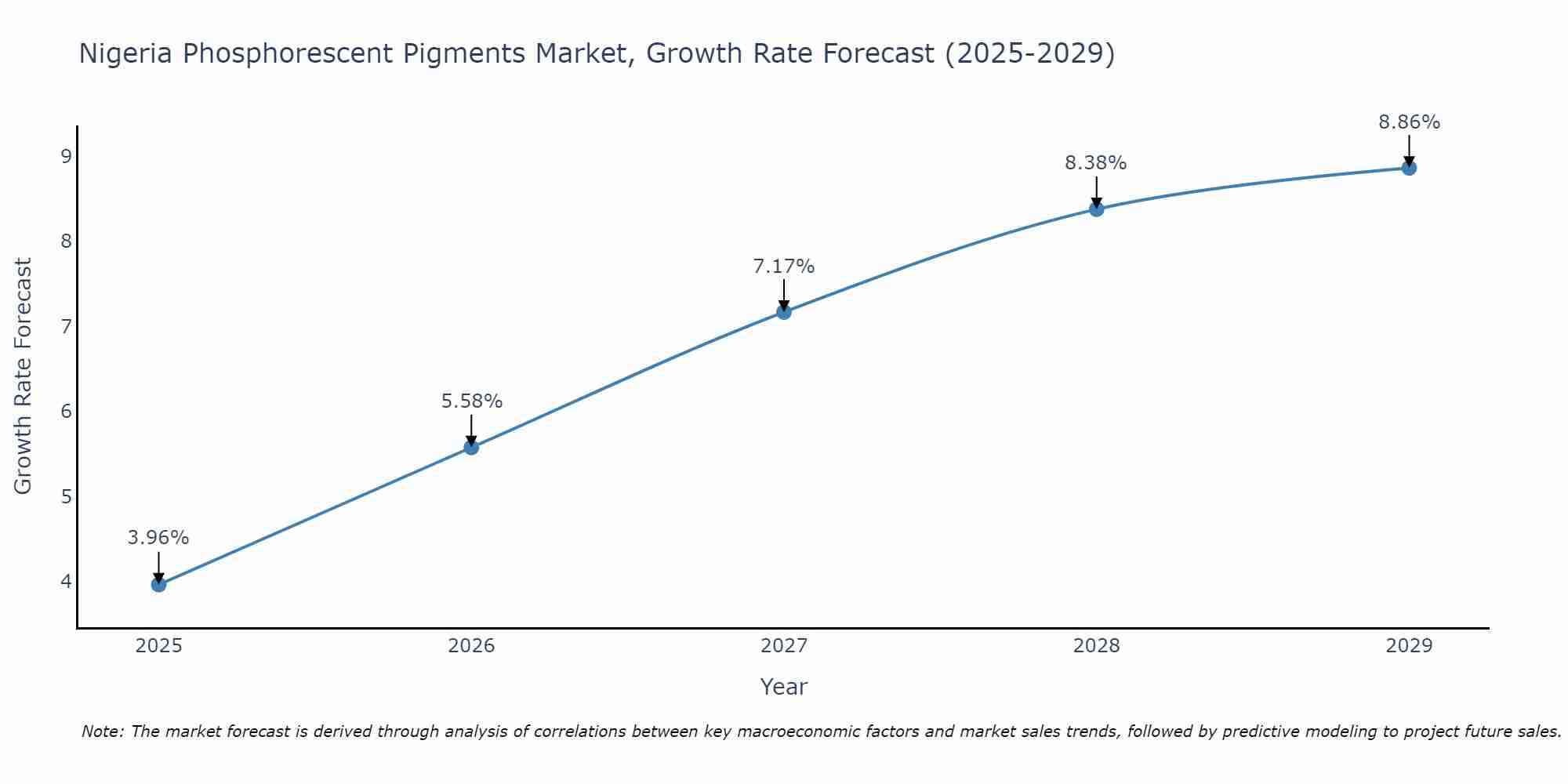 Nigeria Phosphorescent Pigments Market Growth Rate