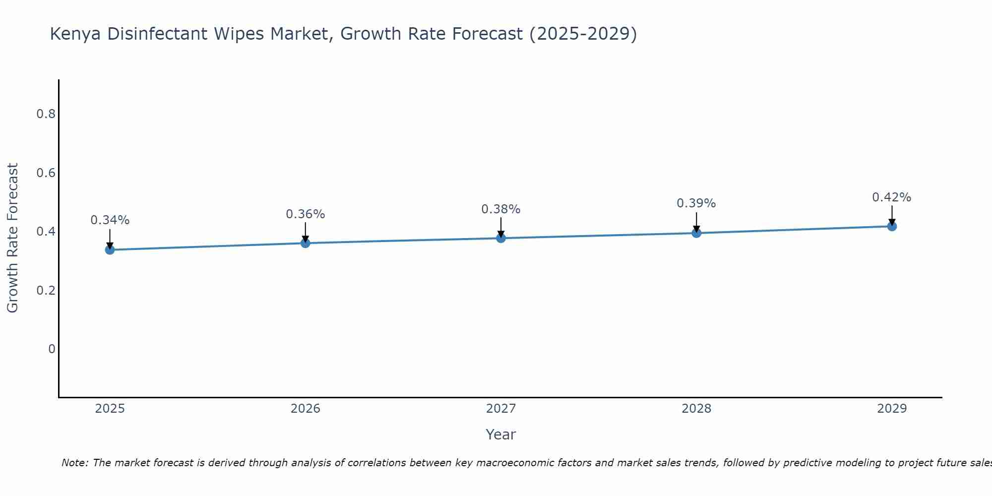 Kenya Disinfectant Wipes Market Growth Rate