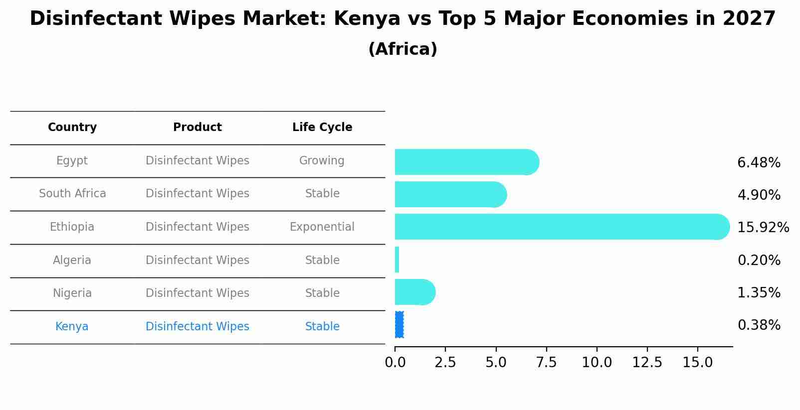 Disinfectant Wipes Market: Kenya vs Top 5 Major Economies in 2027 (Africa)
