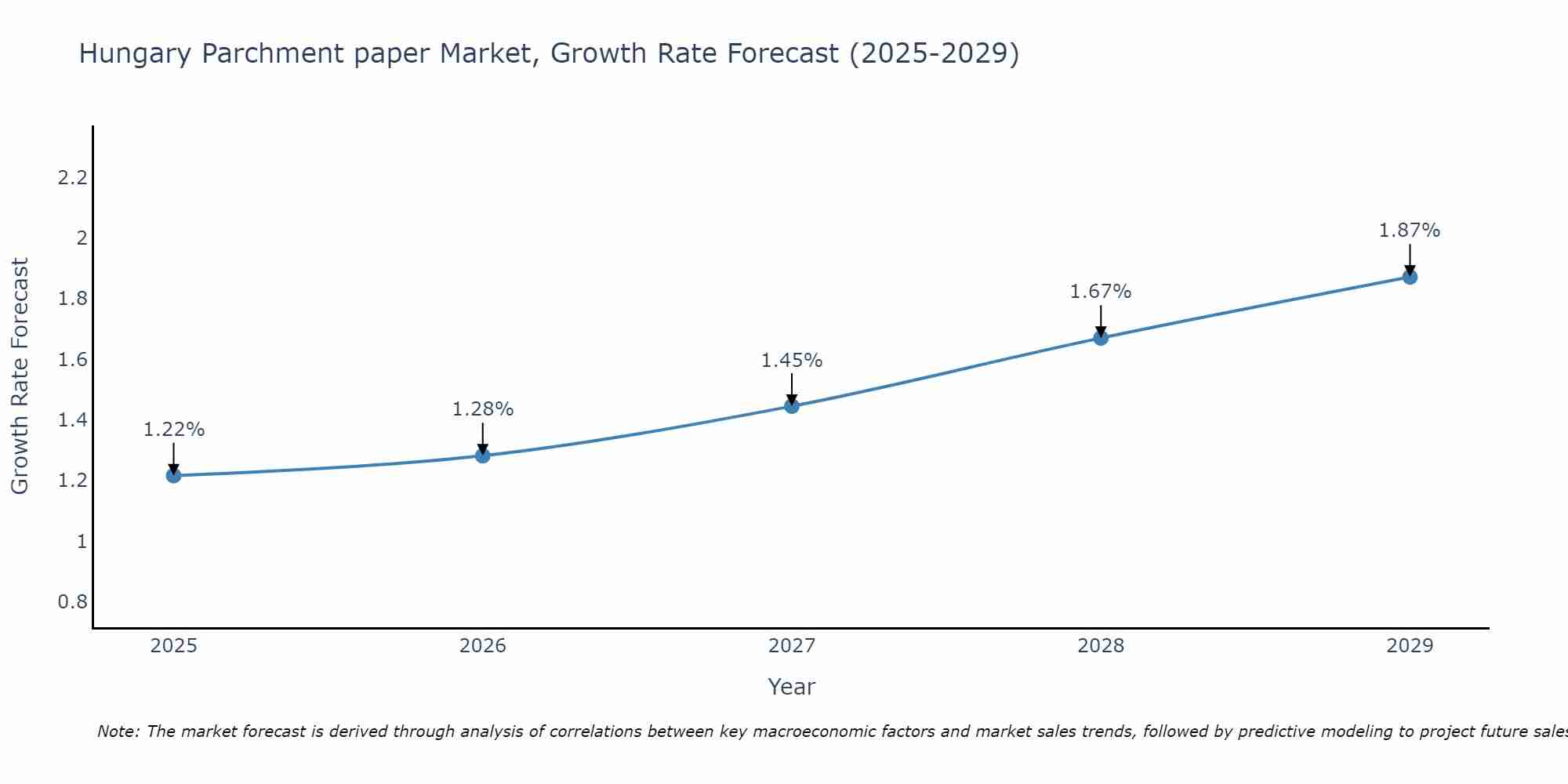 Hungary Parchment paper Market Growth Rate
