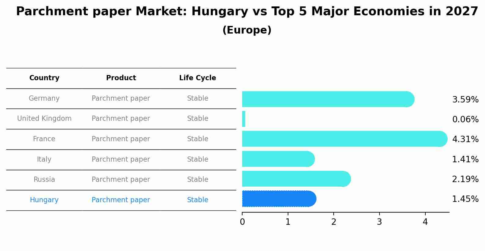 Parchment paper Market: Hungary vs Top 5 Major Economies in 2027 (Europe)