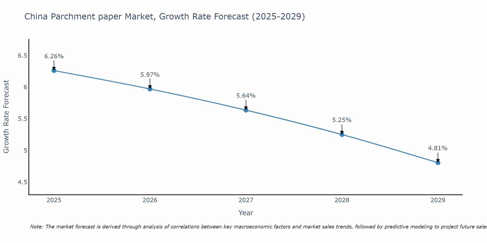 China Parchment paper Market Growth Rate