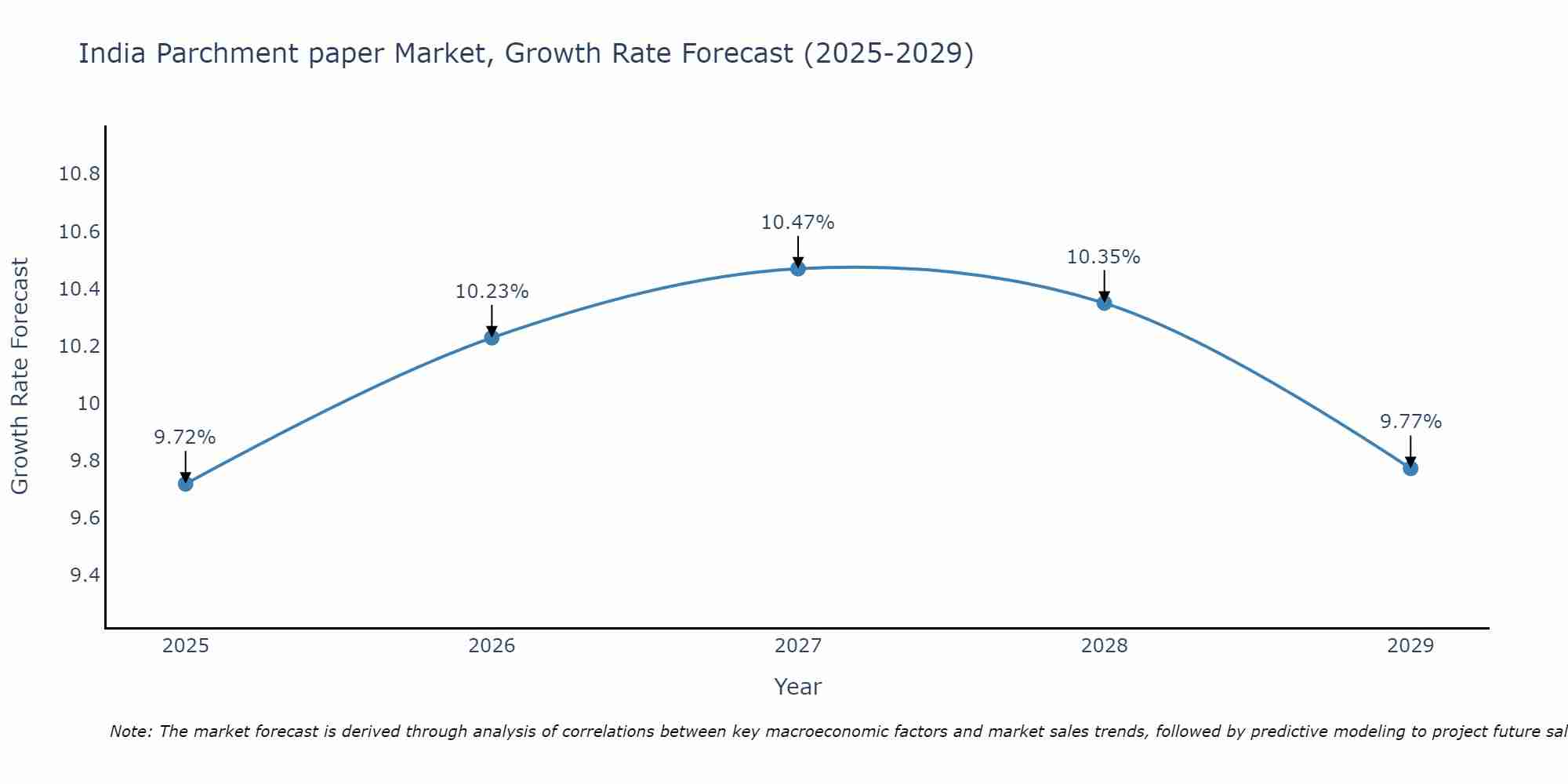 India Parchment paper Market Growth Rate