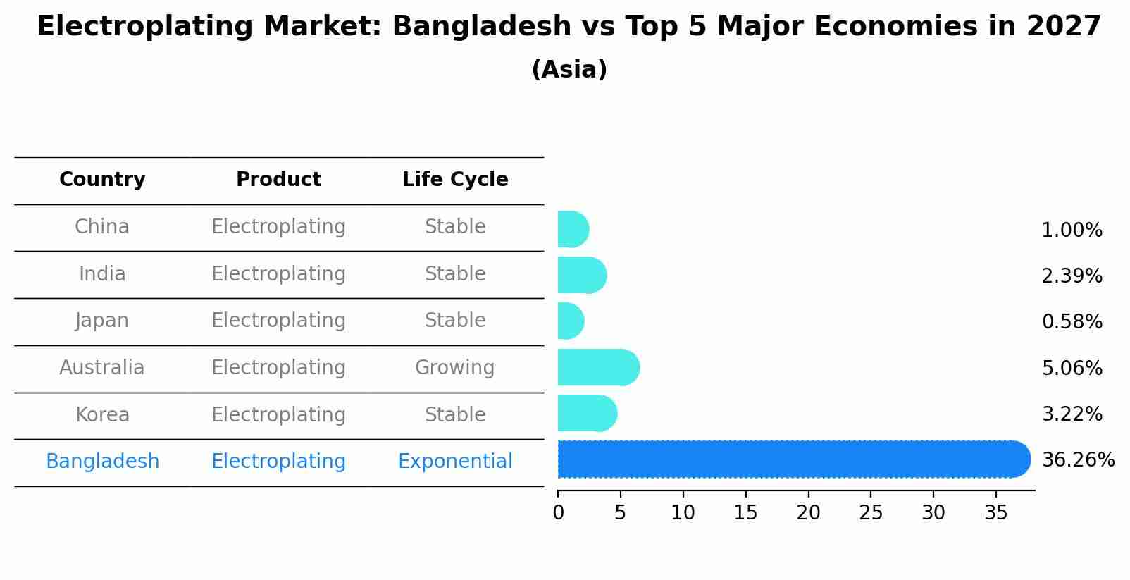 Electroplating Market: Bangladesh vs Top 5 Major Economies in 2027 (Asia)