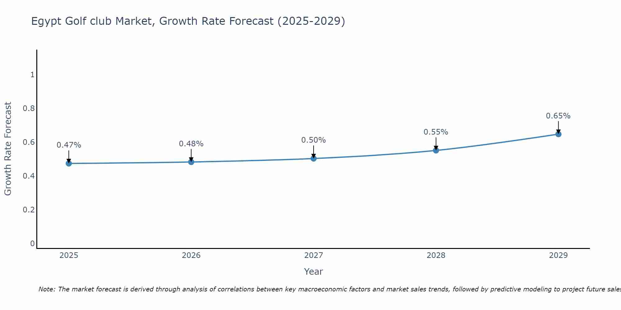 Egypt Golf club Market Growth Rate