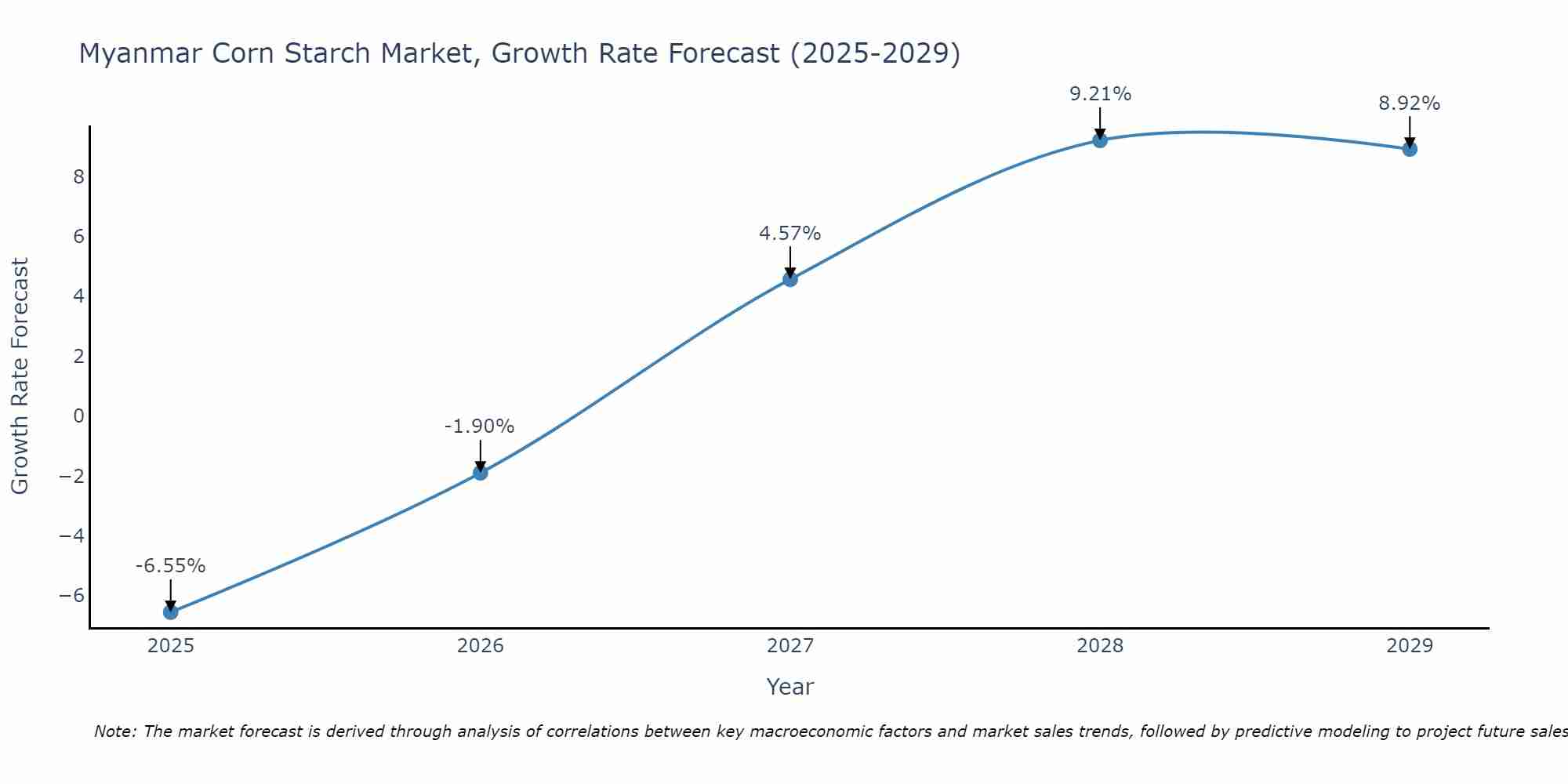 Myanmar Corn Starch Market Growth Rate