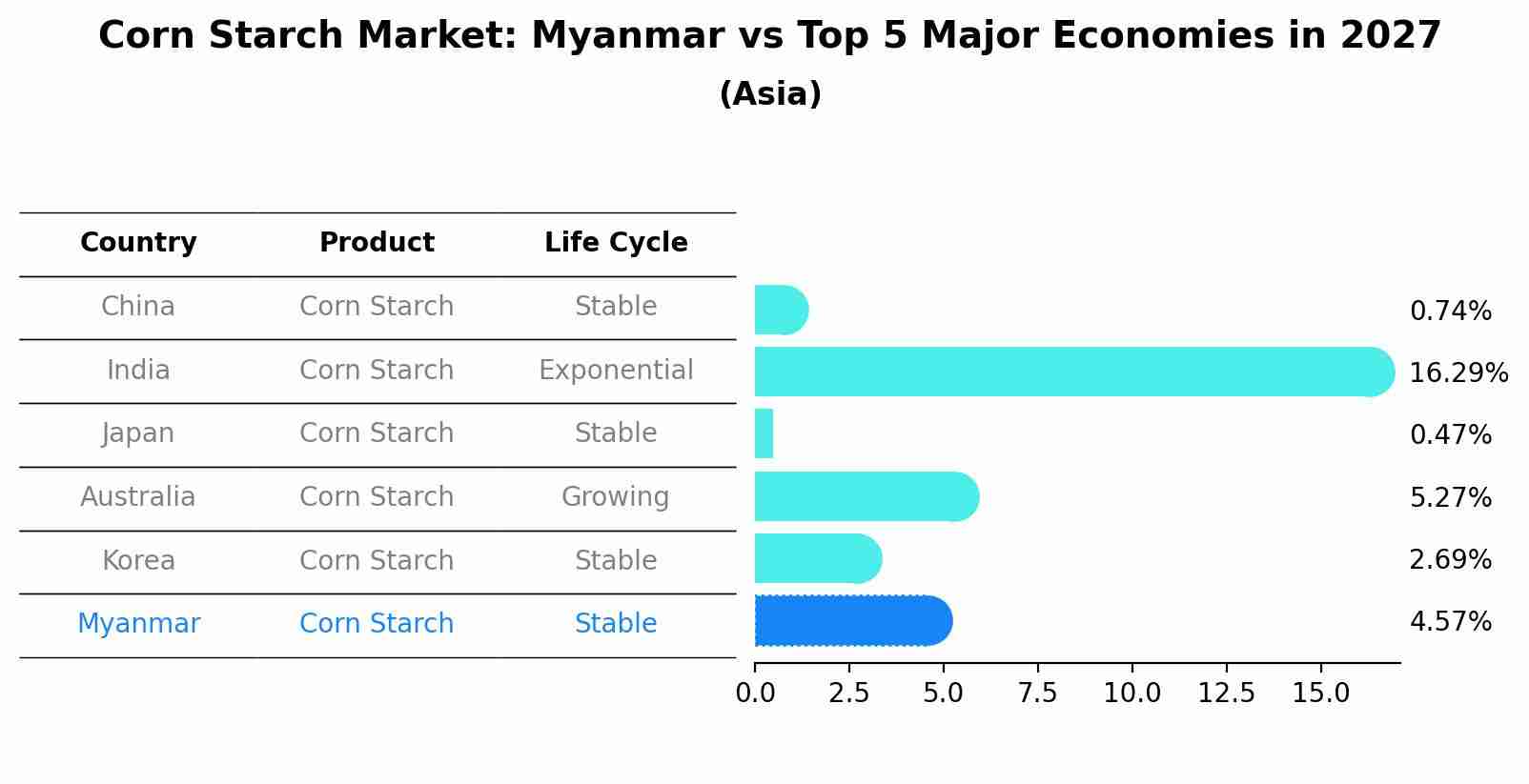 Corn Starch Market: Myanmar vs Top 5 Major Economies in 2027 (Asia)