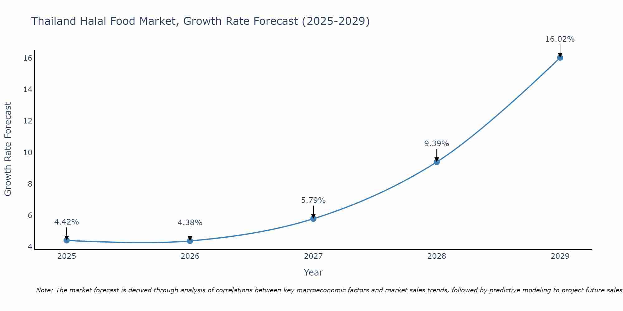 Thailand Halal Food Market Growth Rate