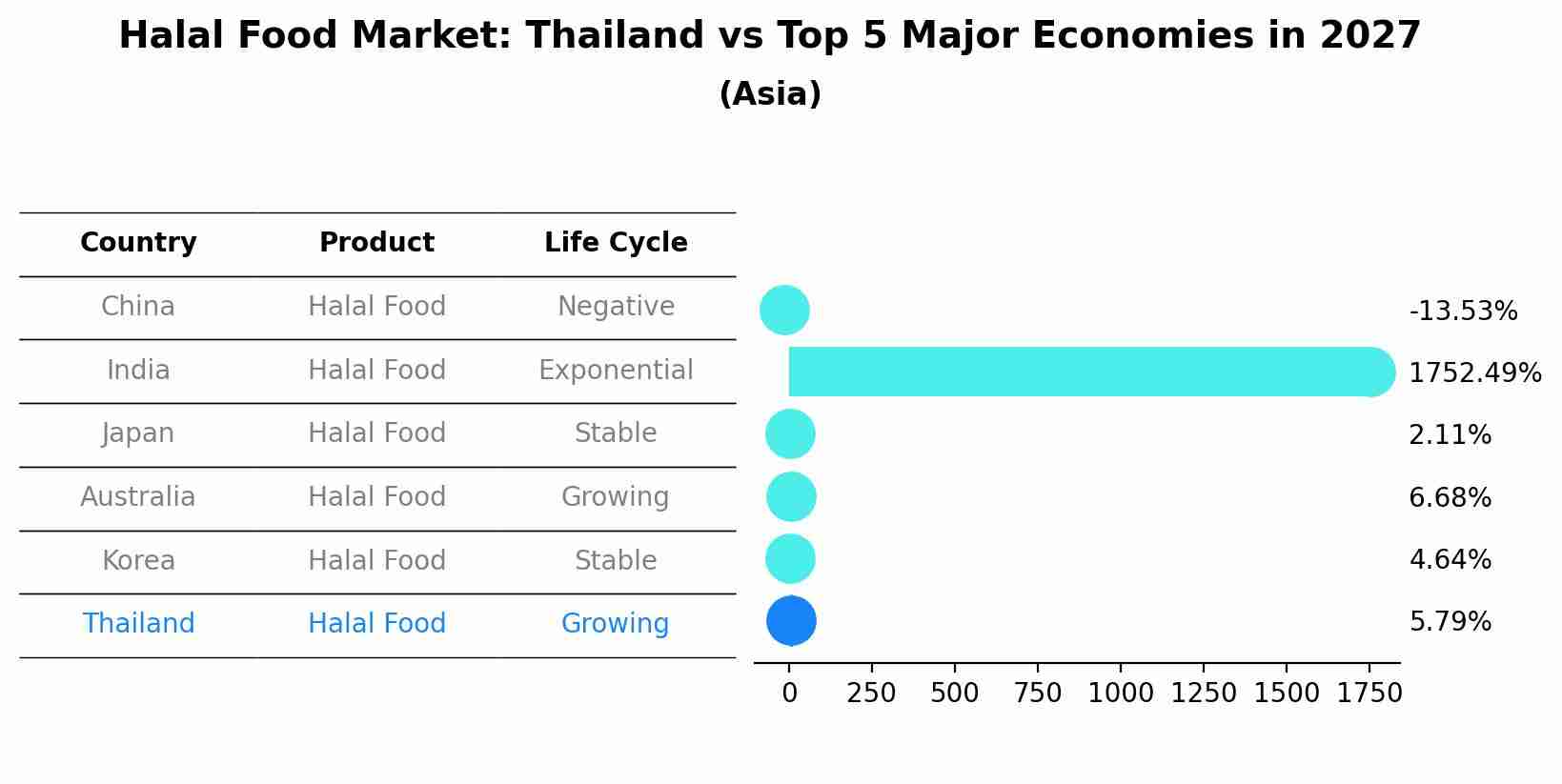 Halal Food Market: Thailand vs Top 5 Major Economies in 2027 (Asia)