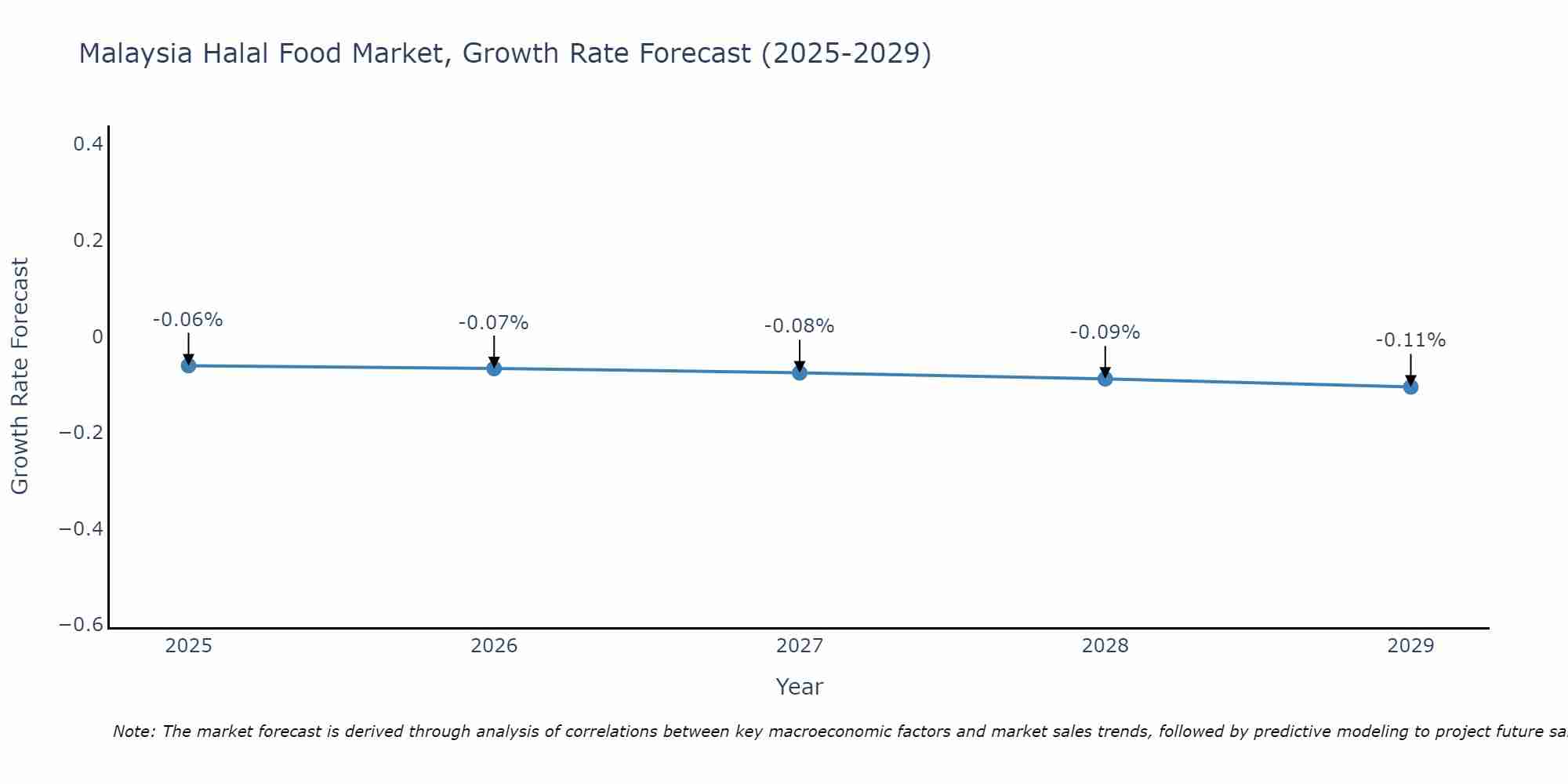 Malaysia Halal Food Market Growth Rate