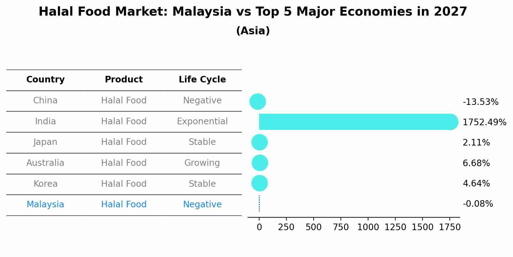 Halal Food Market: Malaysia vs Top 5 Major Economies in 2027 (Asia)