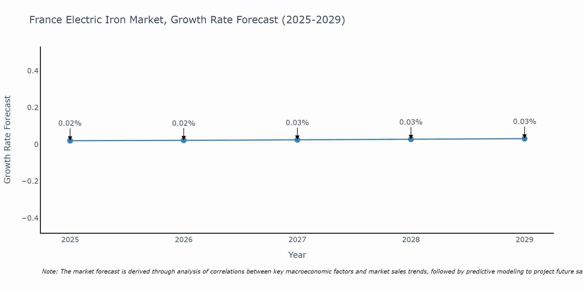 France Electric Iron Market Growth Rate