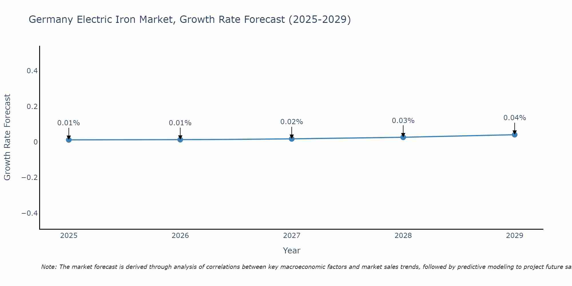Germany Electric Iron Market Growth Rate