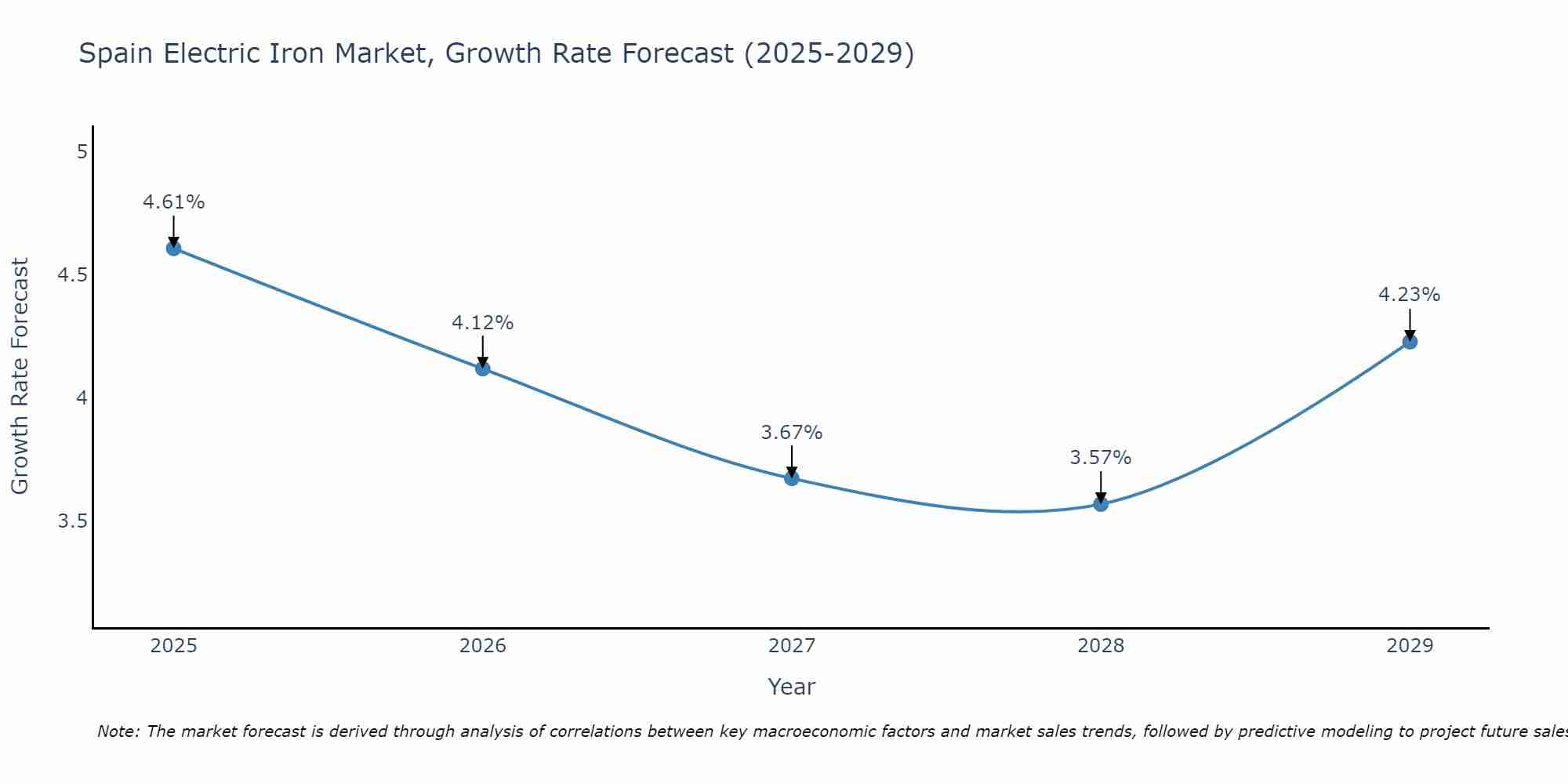 Spain Electric Iron Market Growth Rate