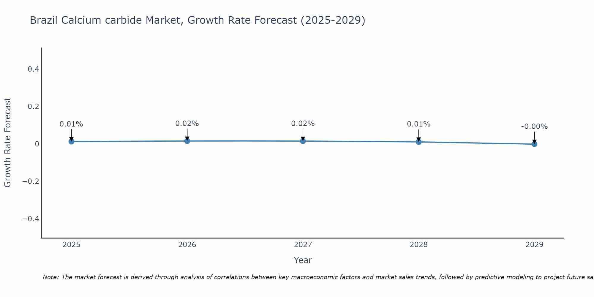 Brazil Calcium carbide Market Growth Rate
