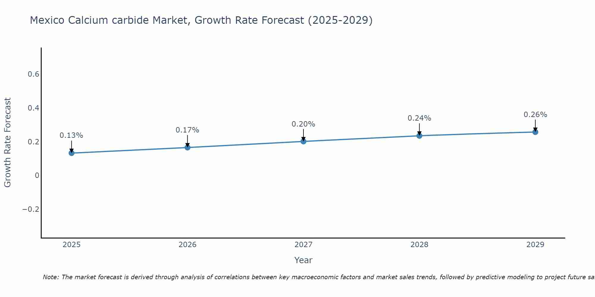 Mexico Calcium carbide Market Growth Rate