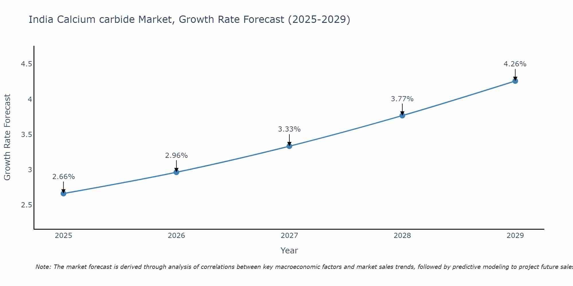 India Calcium carbide Market Growth Rate