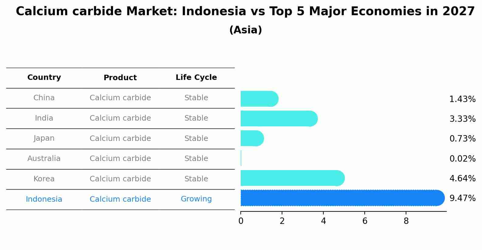 Calcium carbide Market: Indonesia vs Top 5 Major Economies in 2027 (Asia)