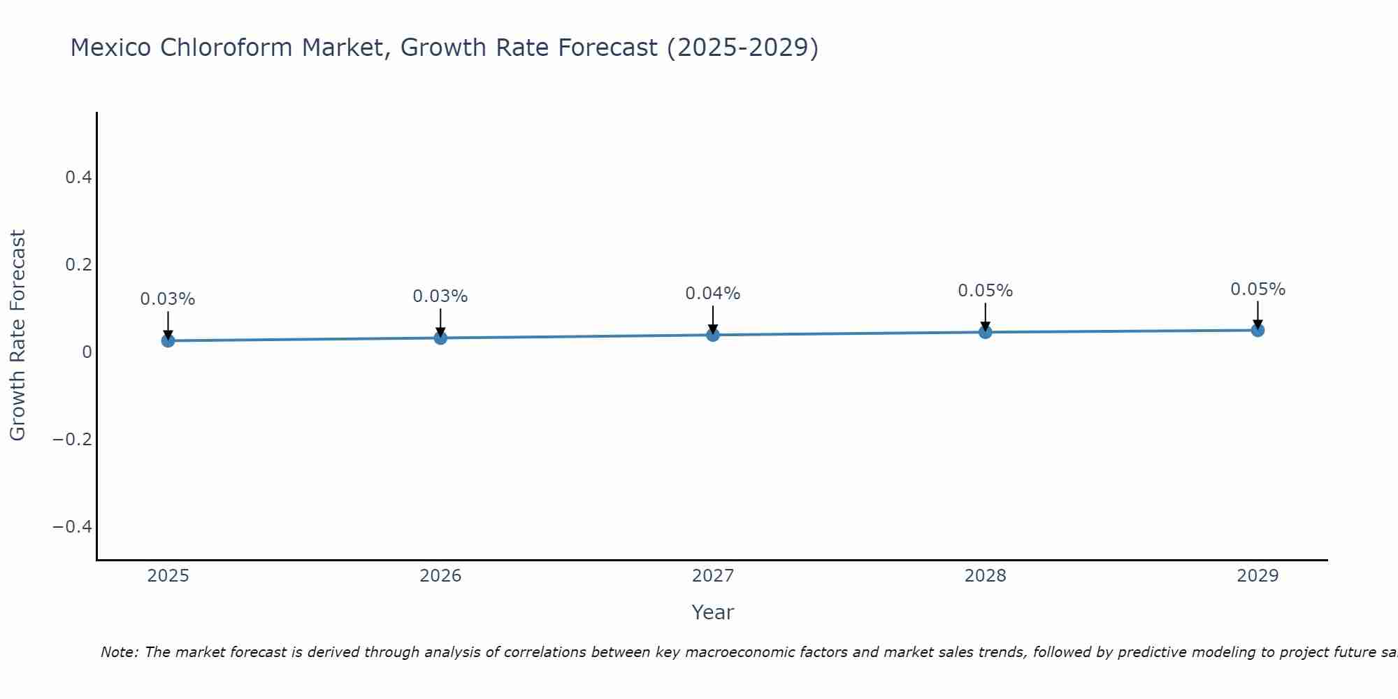 Mexico Chloroform Market Growth Rate