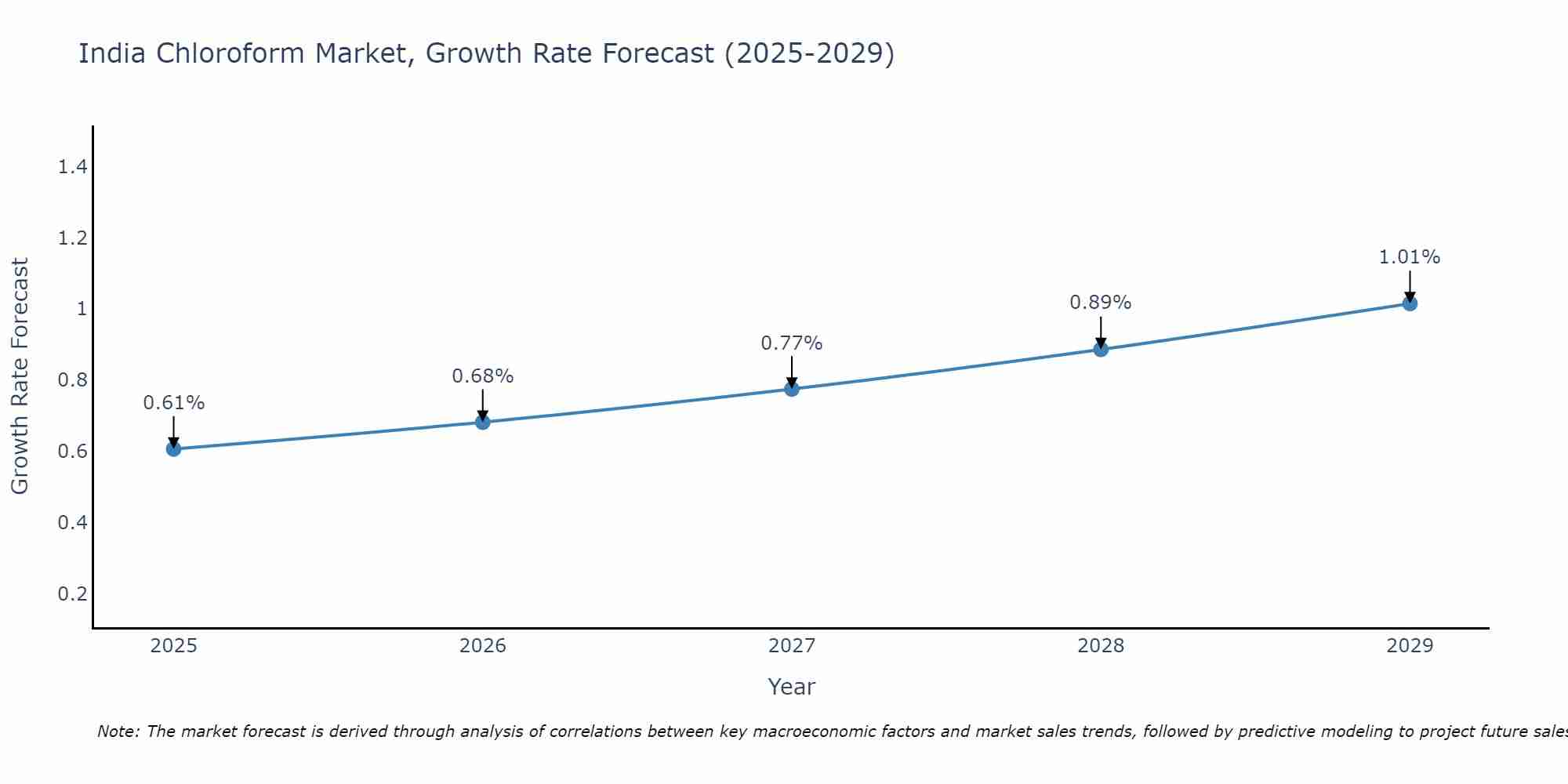India Chloroform Market Growth Rate