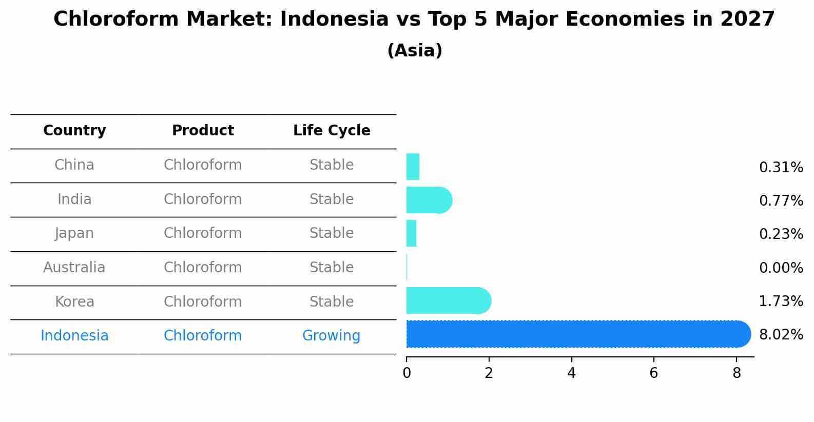 Chloroform Market: Indonesia vs Top 5 Major Economies in 2027 (Asia)