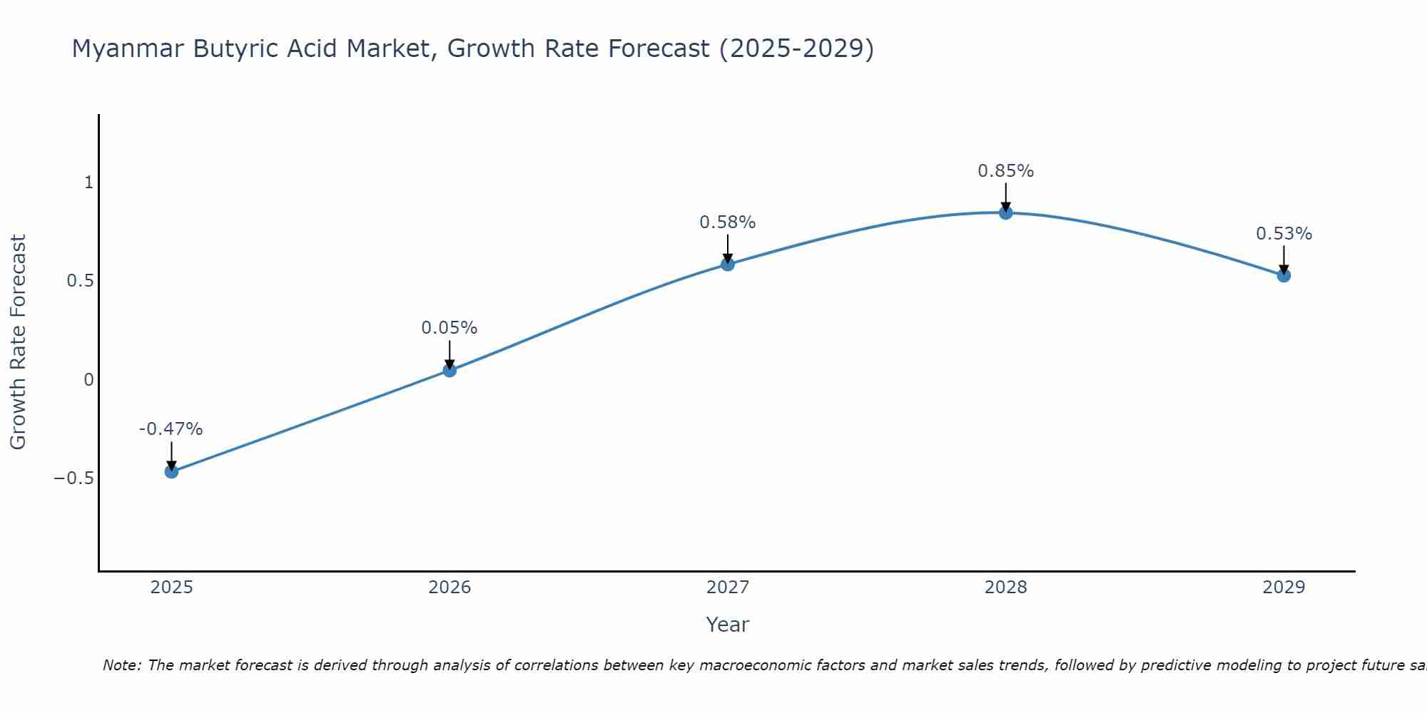 Myanmar Butyric Acid Market Growth Rate