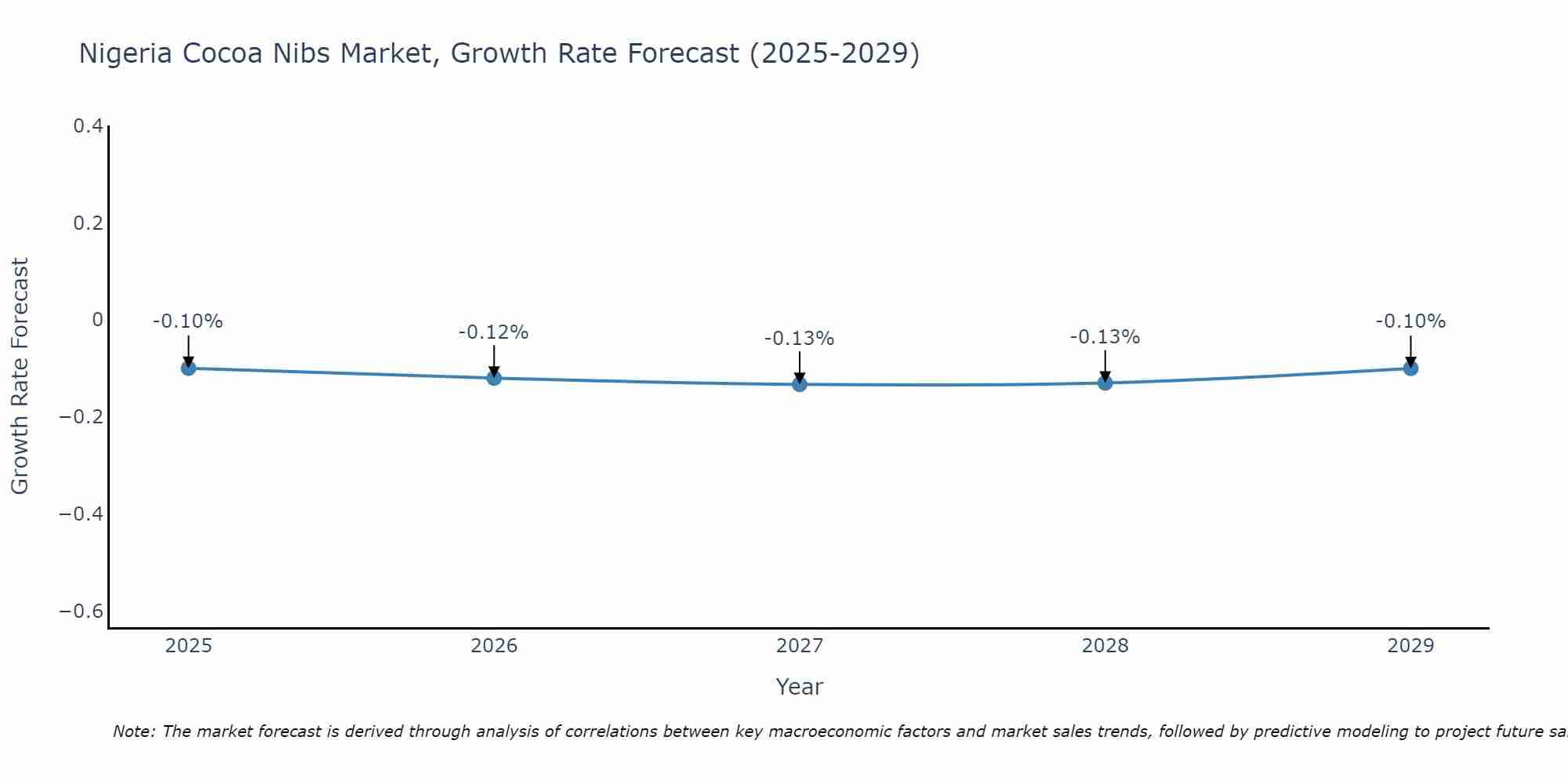 Nigeria Cocoa Nibs Market Growth Rate