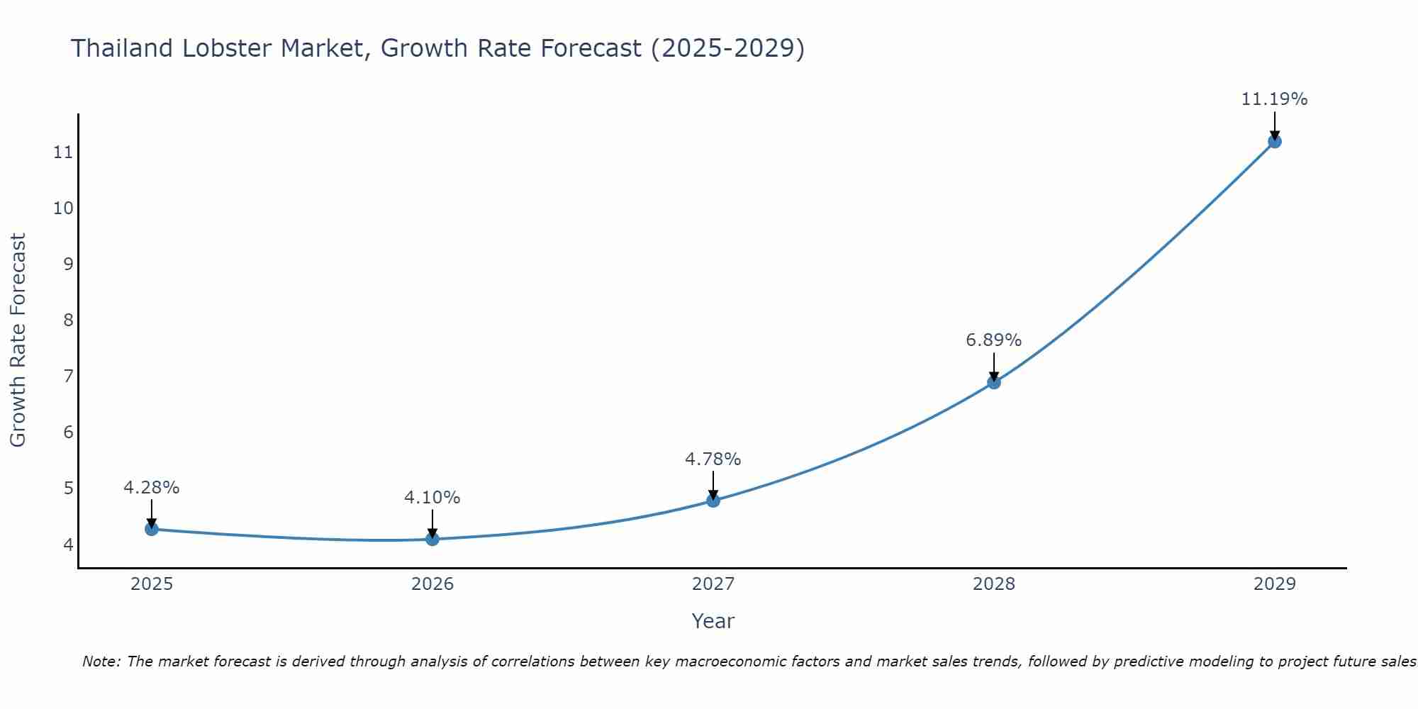 Thailand Lobster Market Growth Rate
