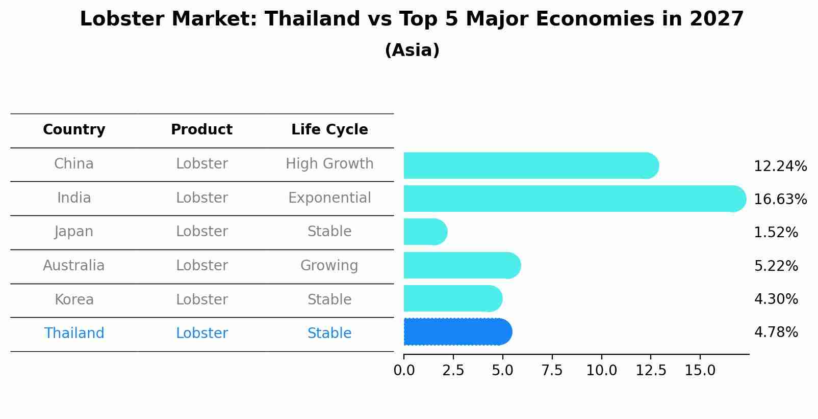 Lobster Market: Thailand vs Top 5 Major Economies in 2027 (Asia)