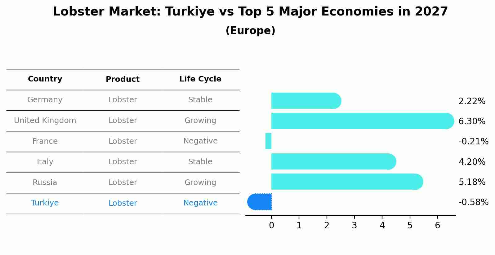 Lobster Market: Turkiye vs Top 5 Major Economies in 2027 (Europe)