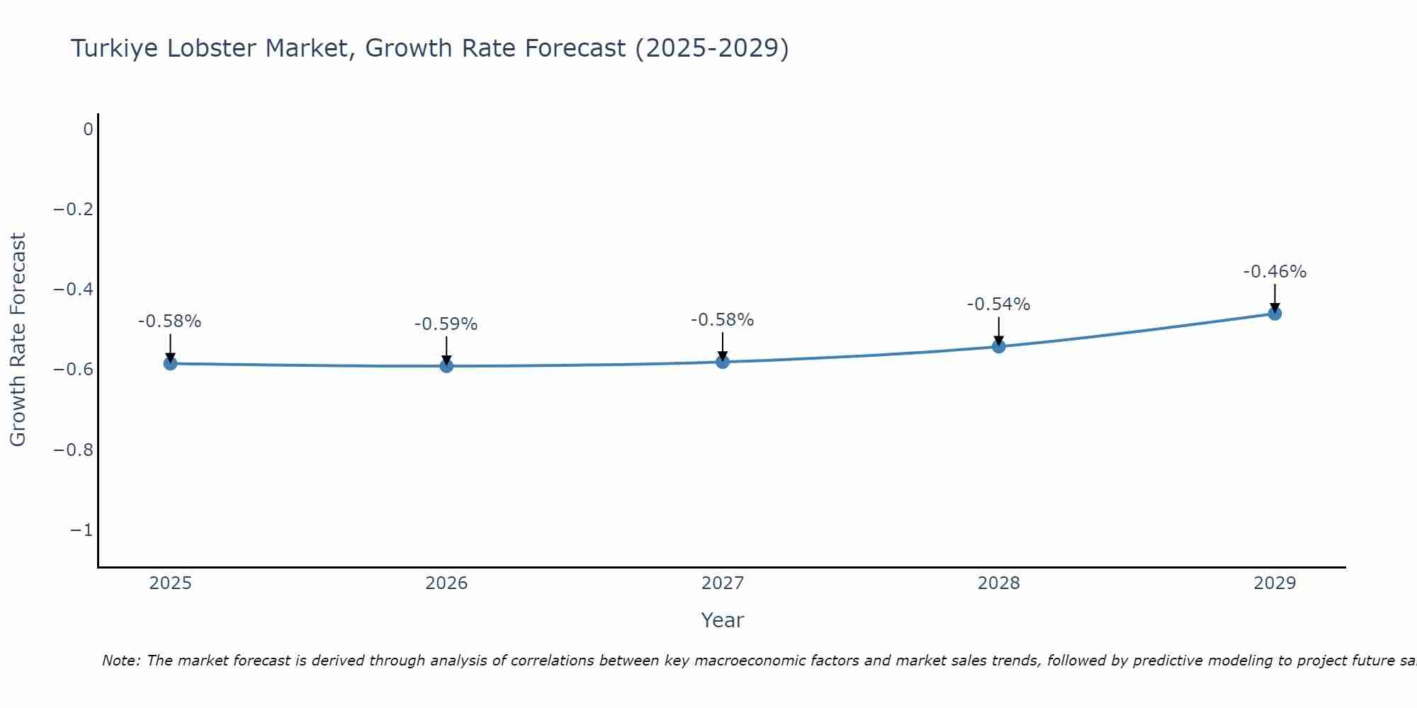 Turkiye Lobster Market Growth Rate