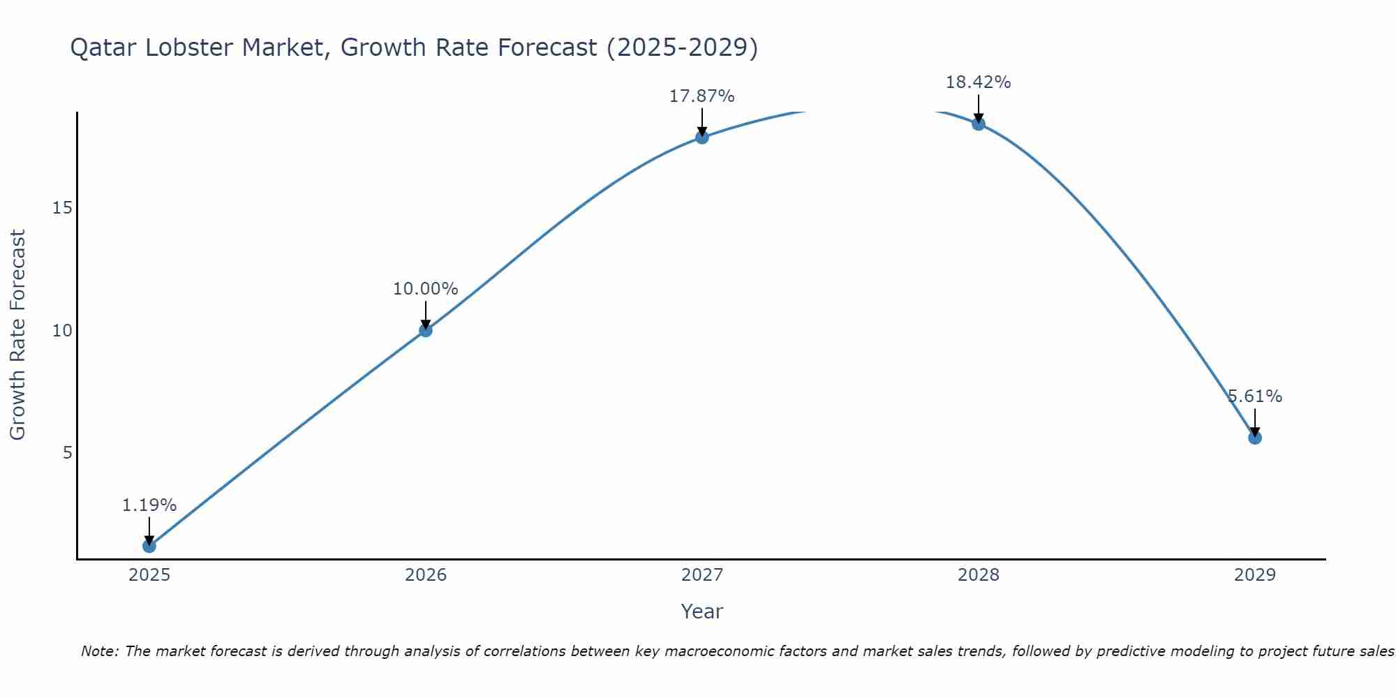 Qatar Lobster Market Growth Rate