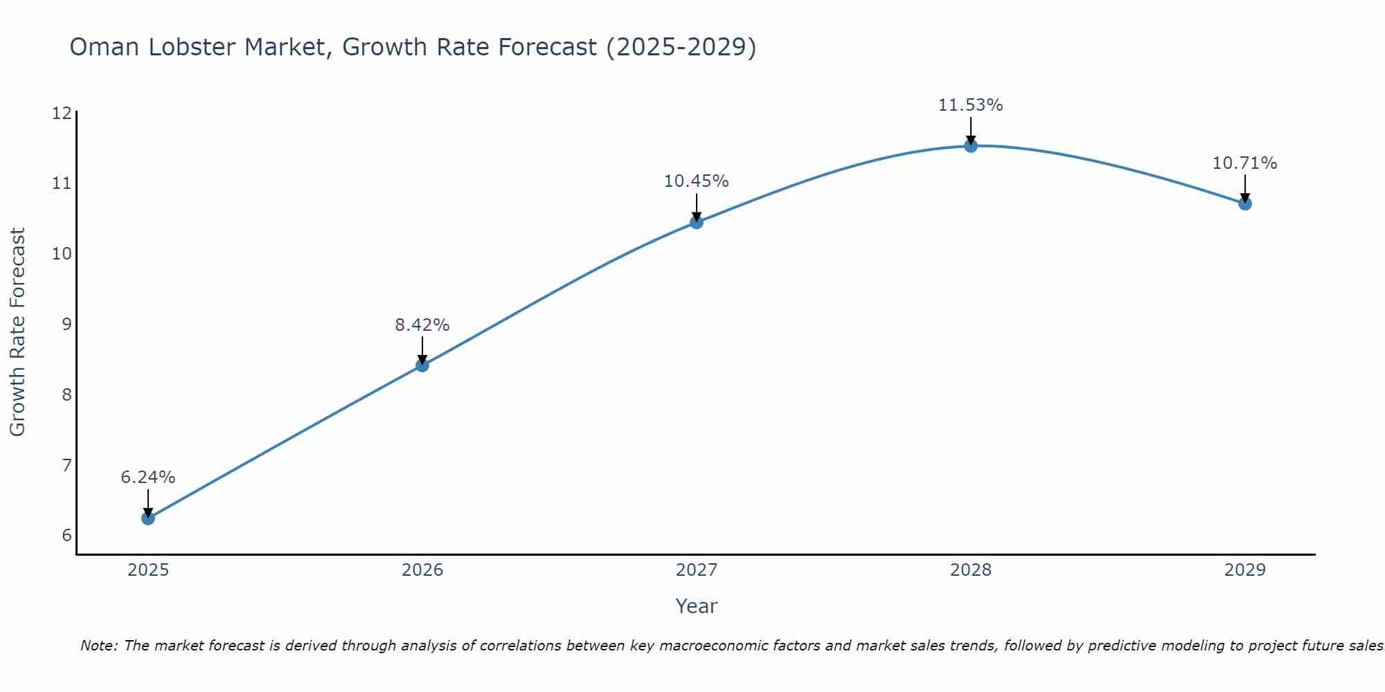 Oman Lobster Market Growth Rate