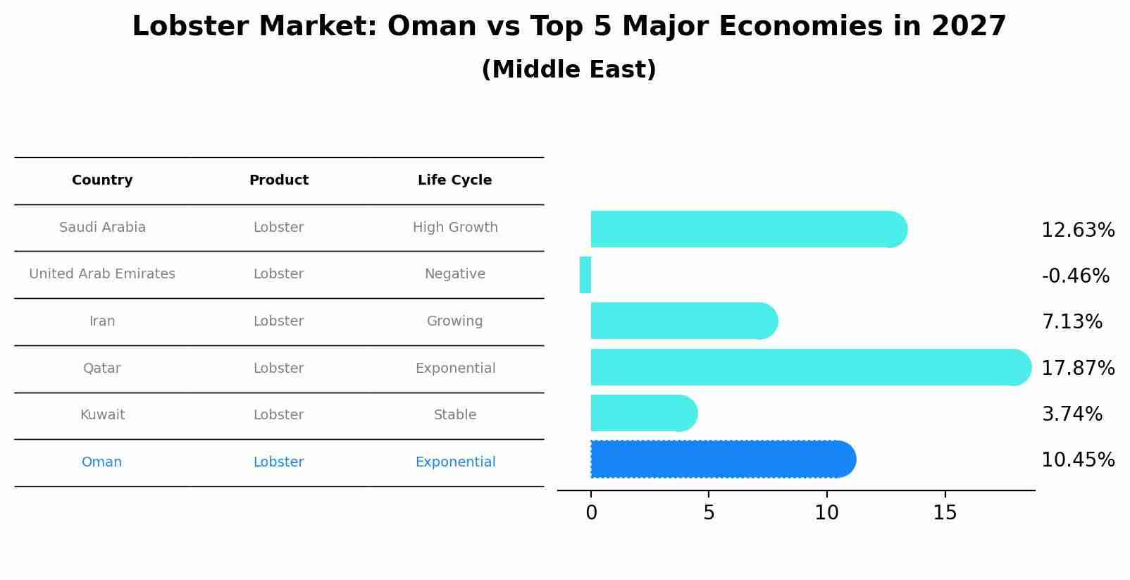 Lobster Market: Oman vs Top 5 Major Economies in 2027 (Middle East)