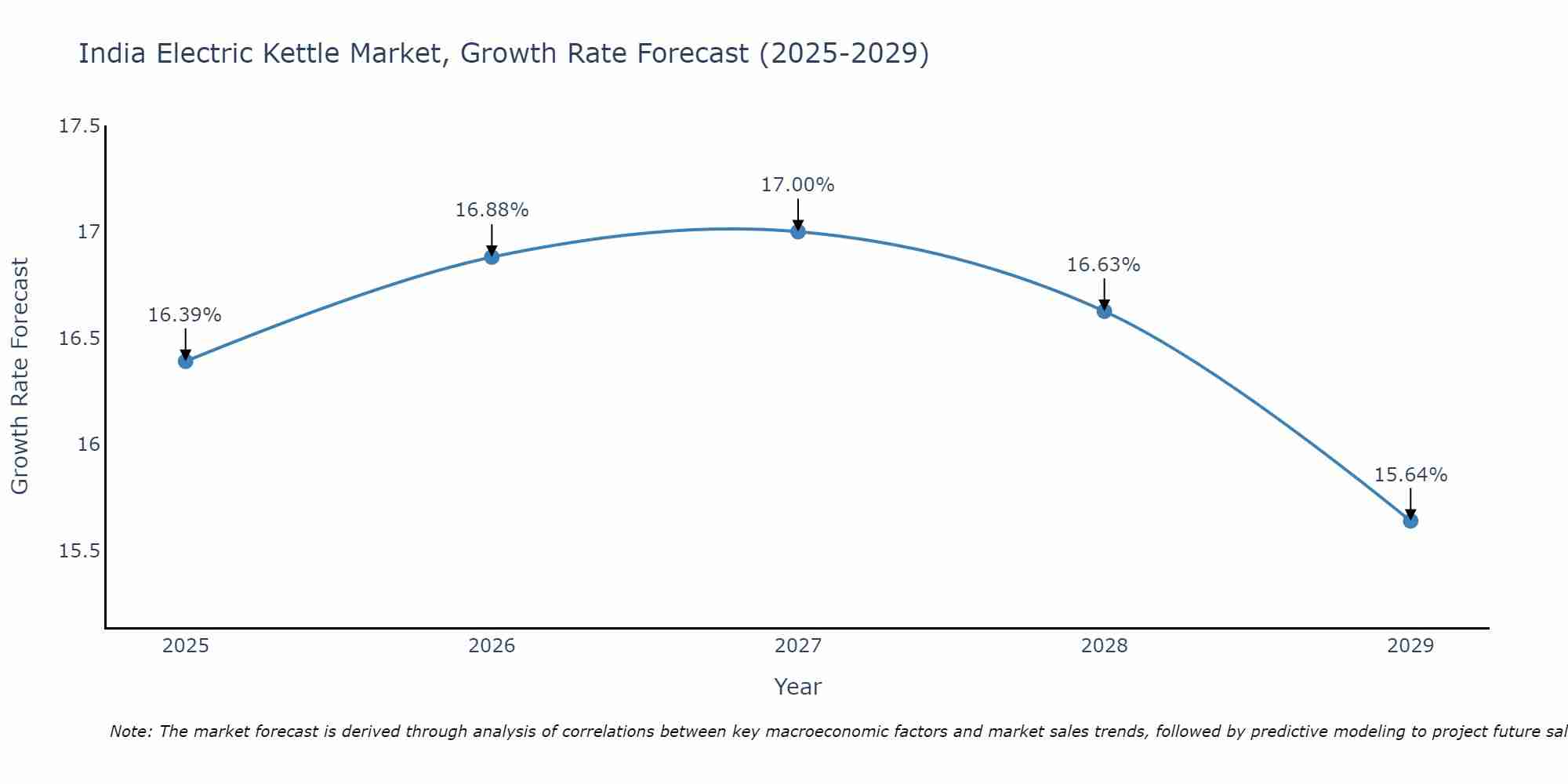India Electric Kettle Market Growth Rate