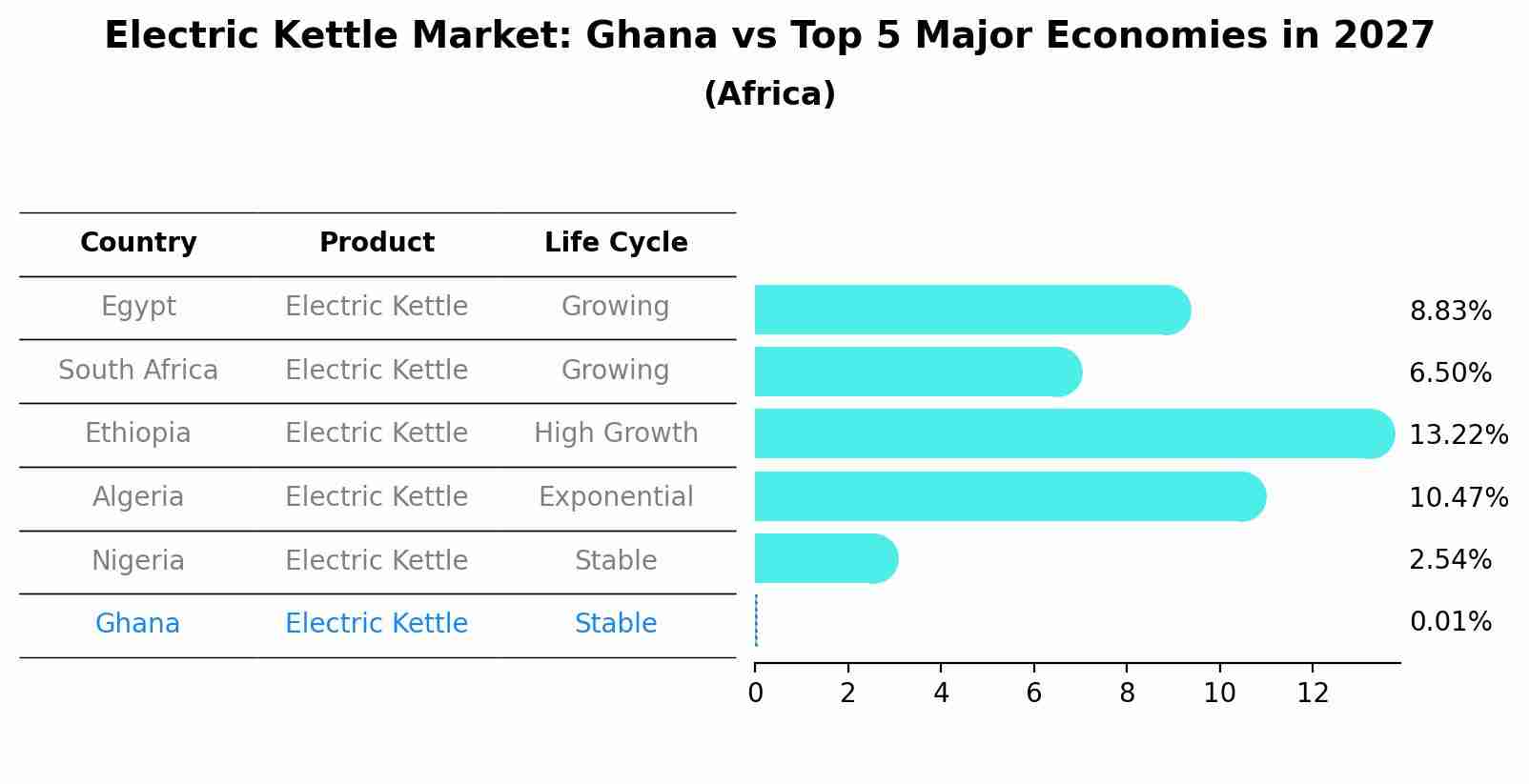 Electric Kettle Market: Ghana vs Top 5 Major Economies in 2027 (Africa)